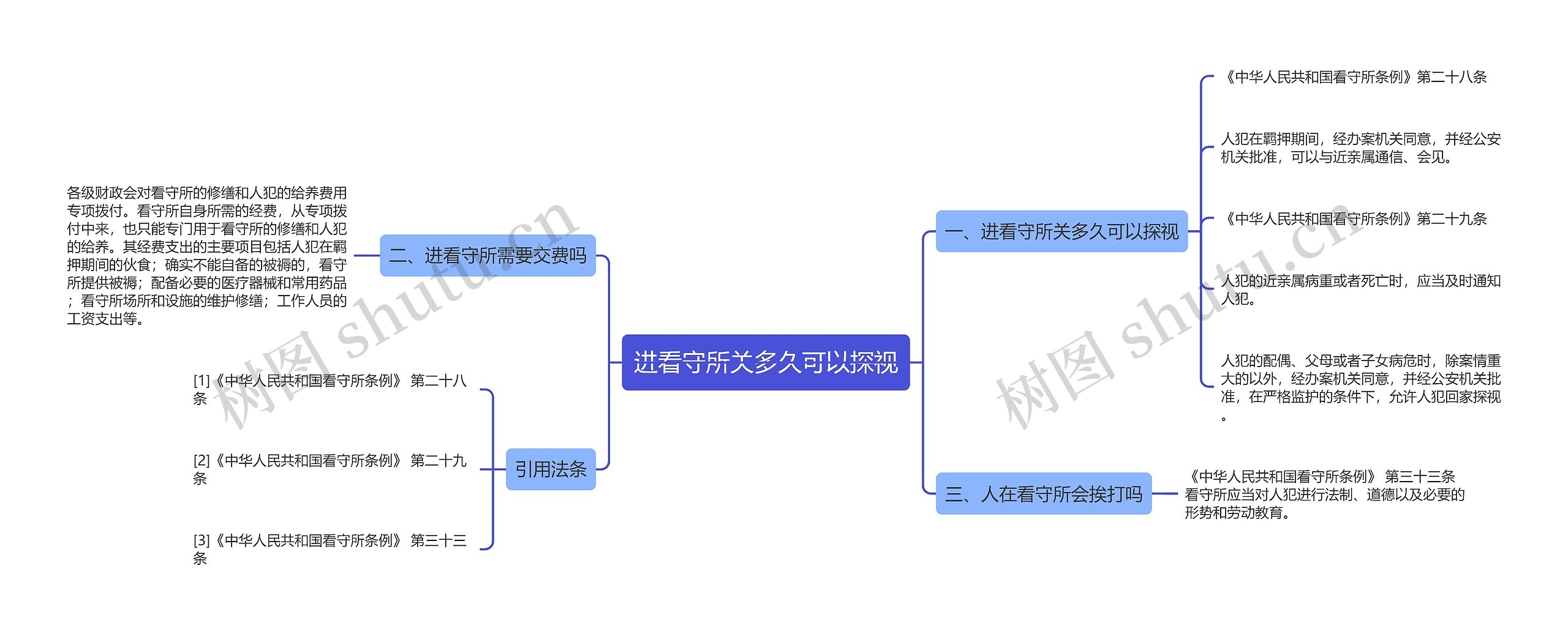 进看守所关多久可以探视思维导图