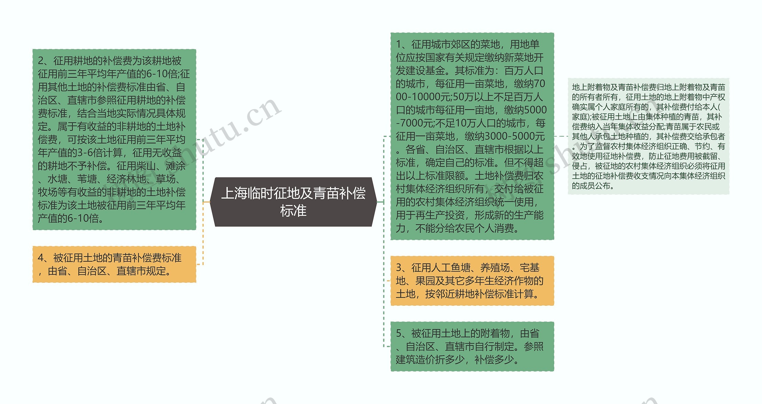 上海临时征地及青苗补偿标准思维导图