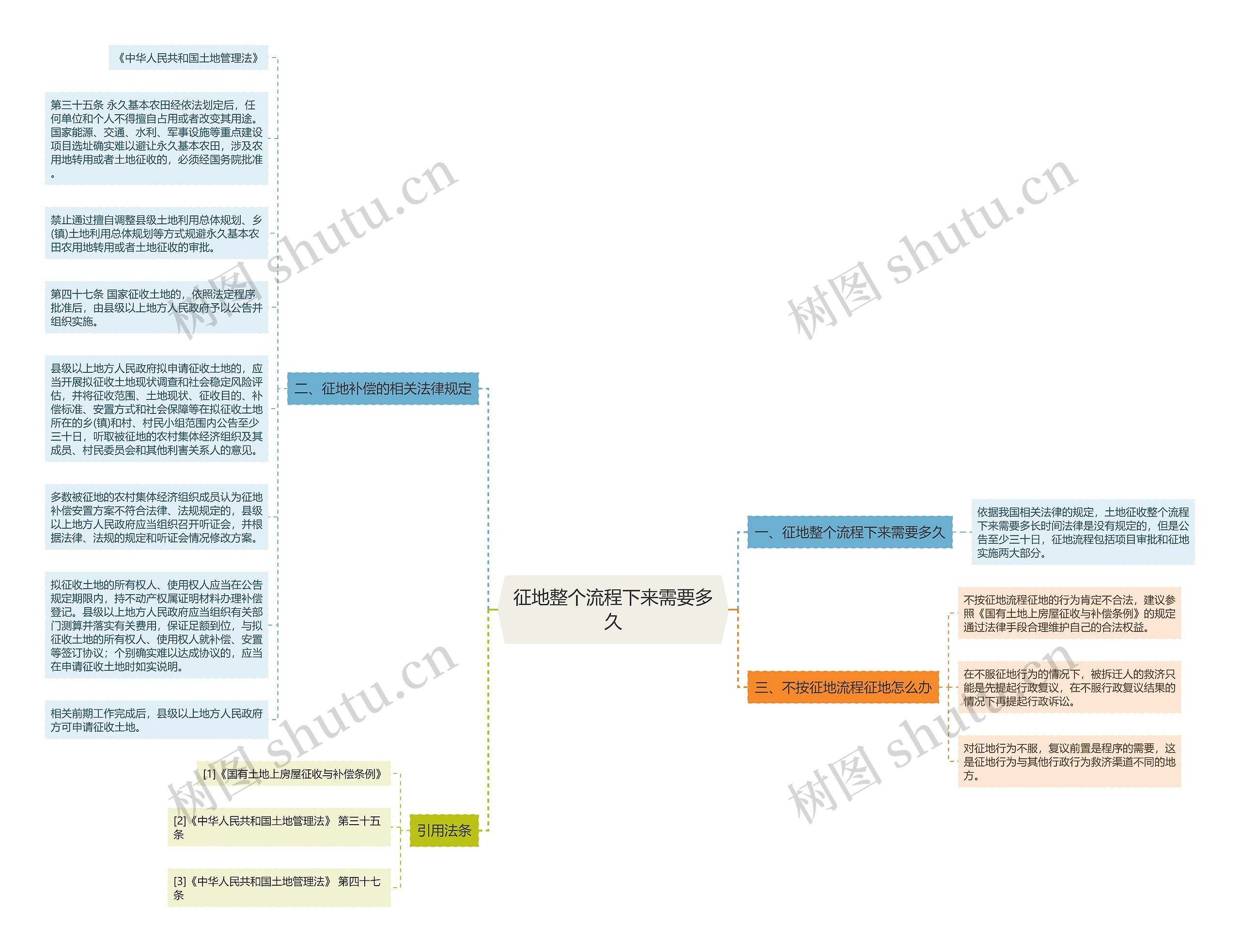 征地整个流程下来需要多久思维导图