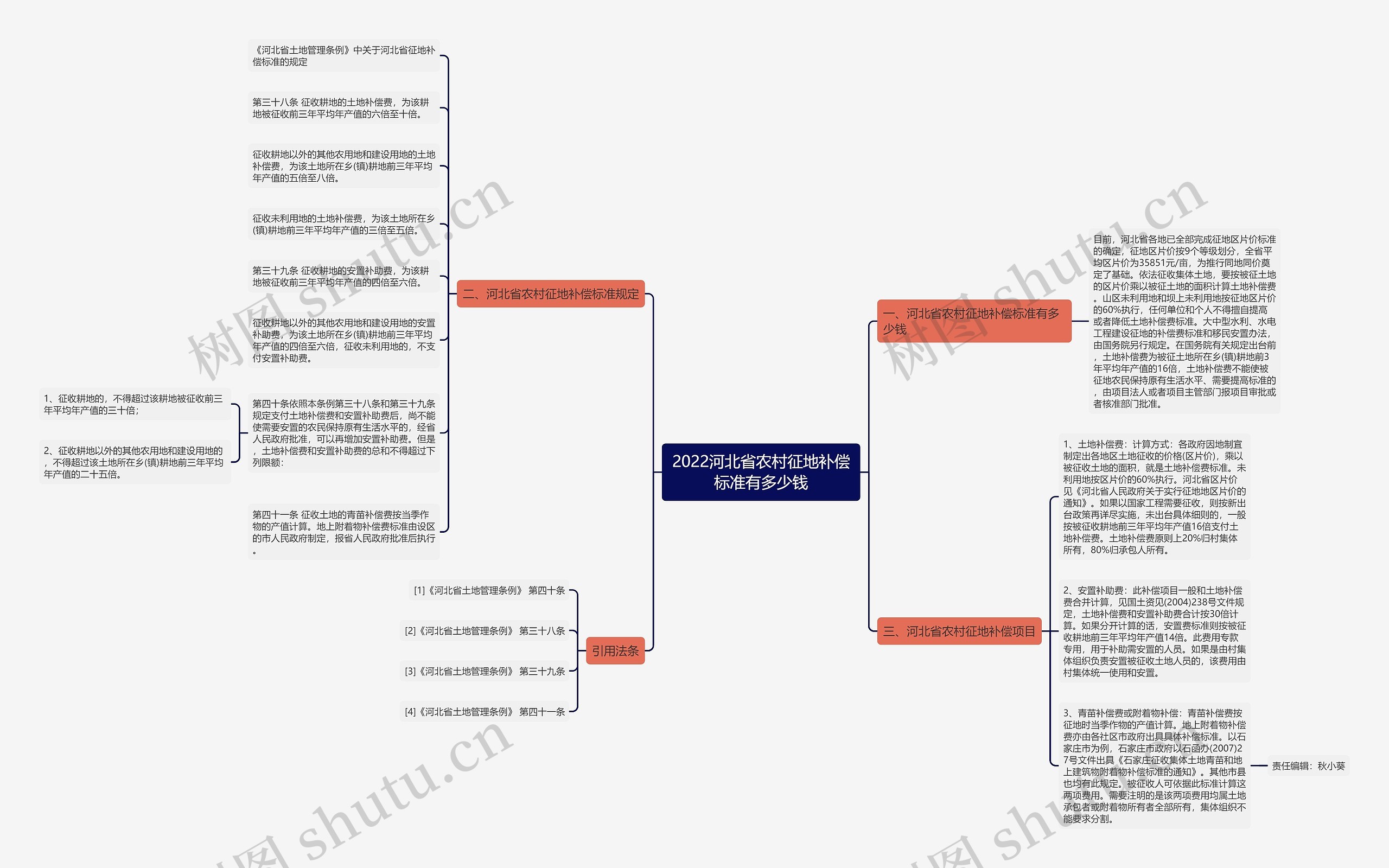 2022河北省农村征地补偿标准有多少钱思维导图