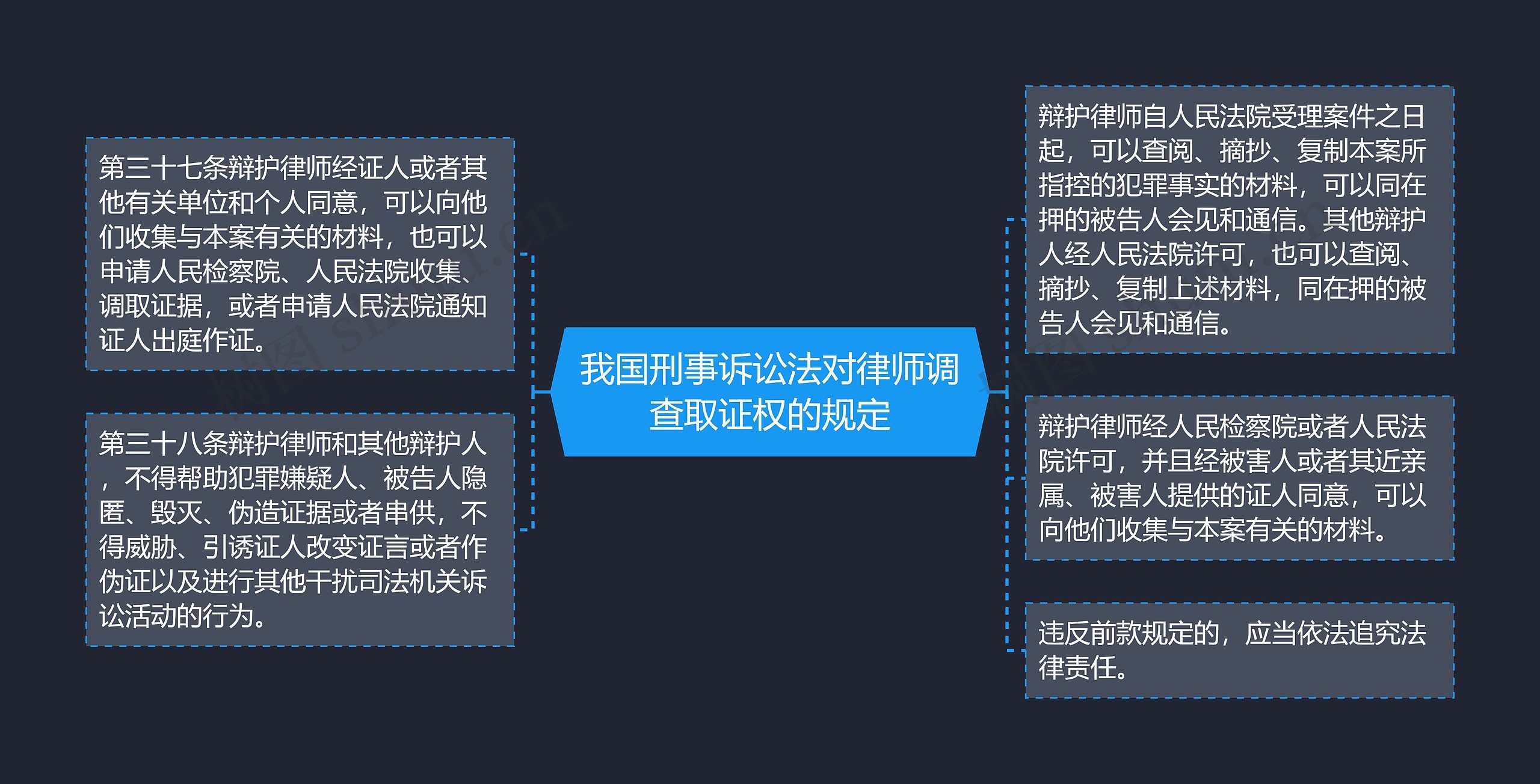 我国刑事诉讼法对律师调查取证权的规定思维导图