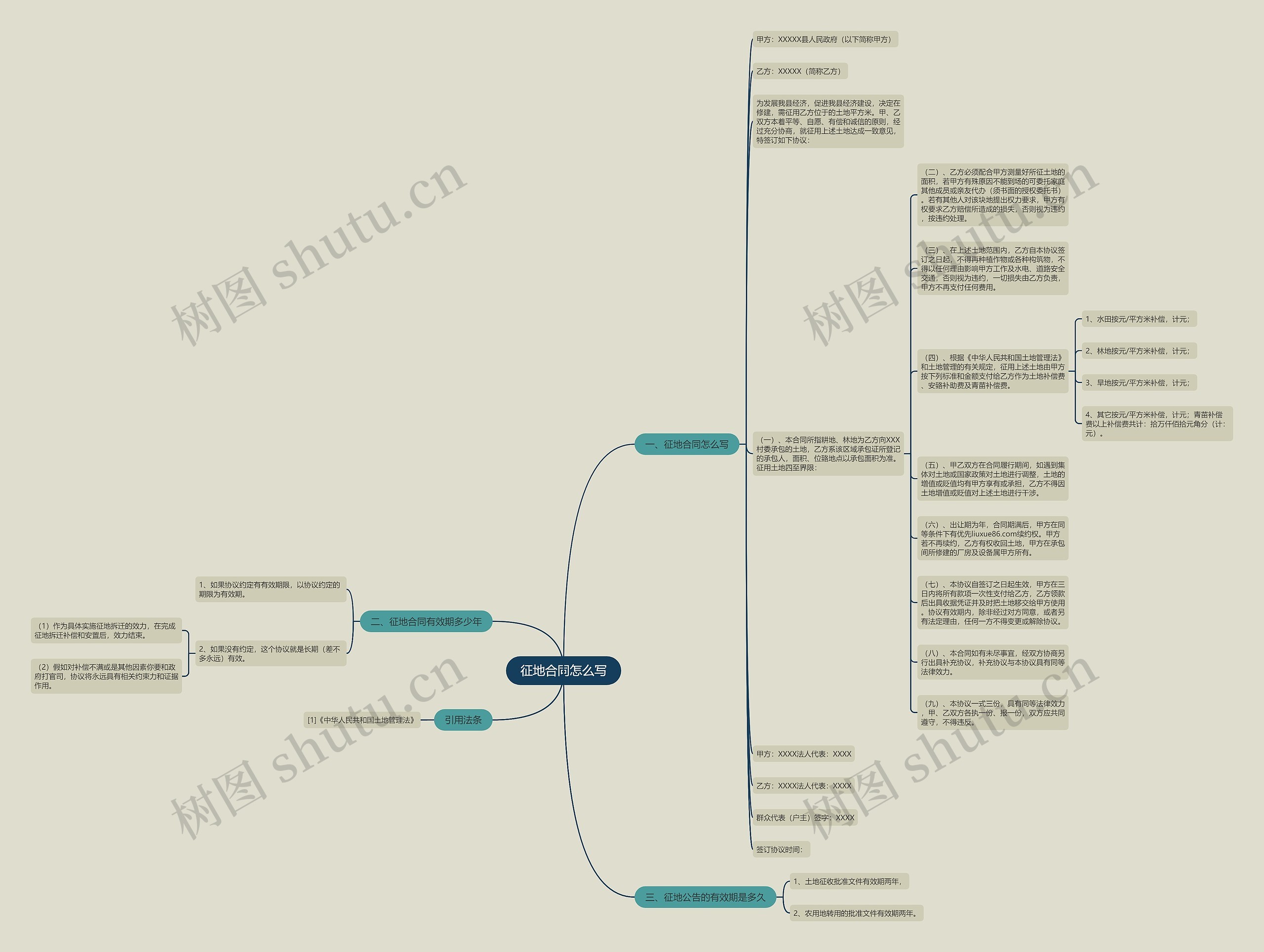 征地合同怎么写思维导图