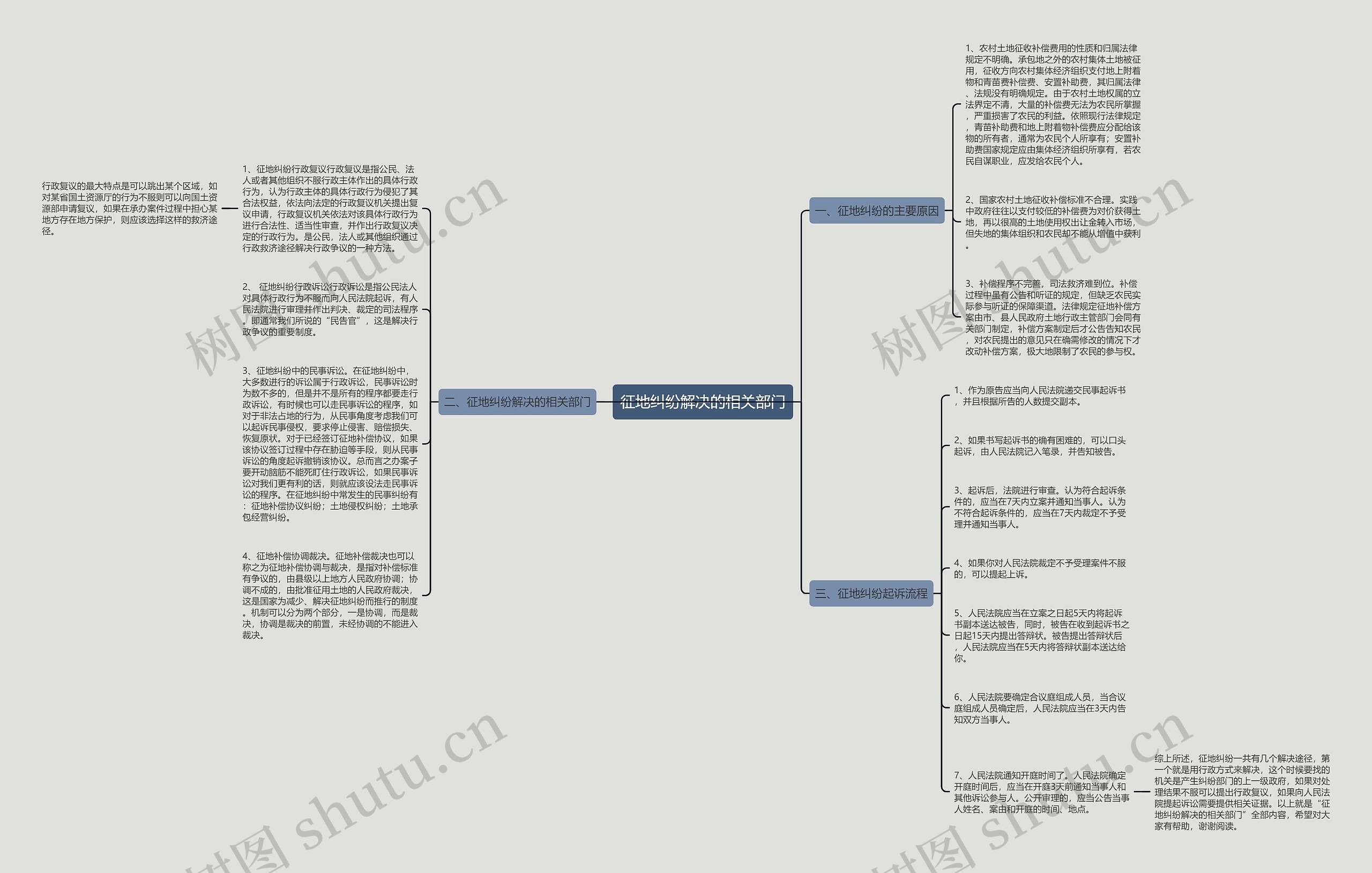 征地纠纷解决的相关部门思维导图