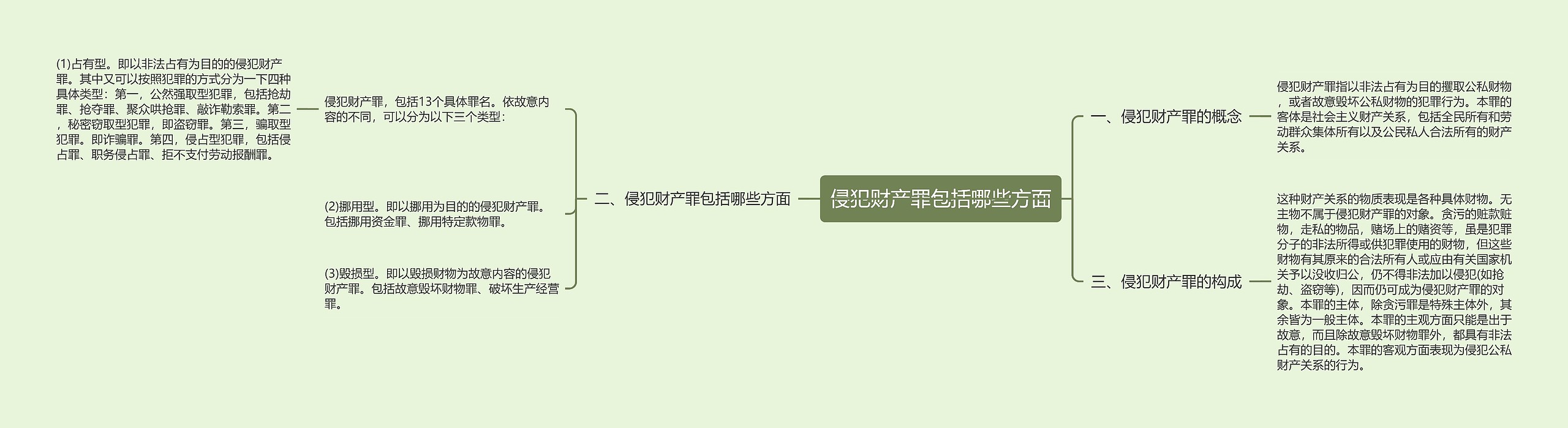 侵犯财产罪包括哪些方面思维导图