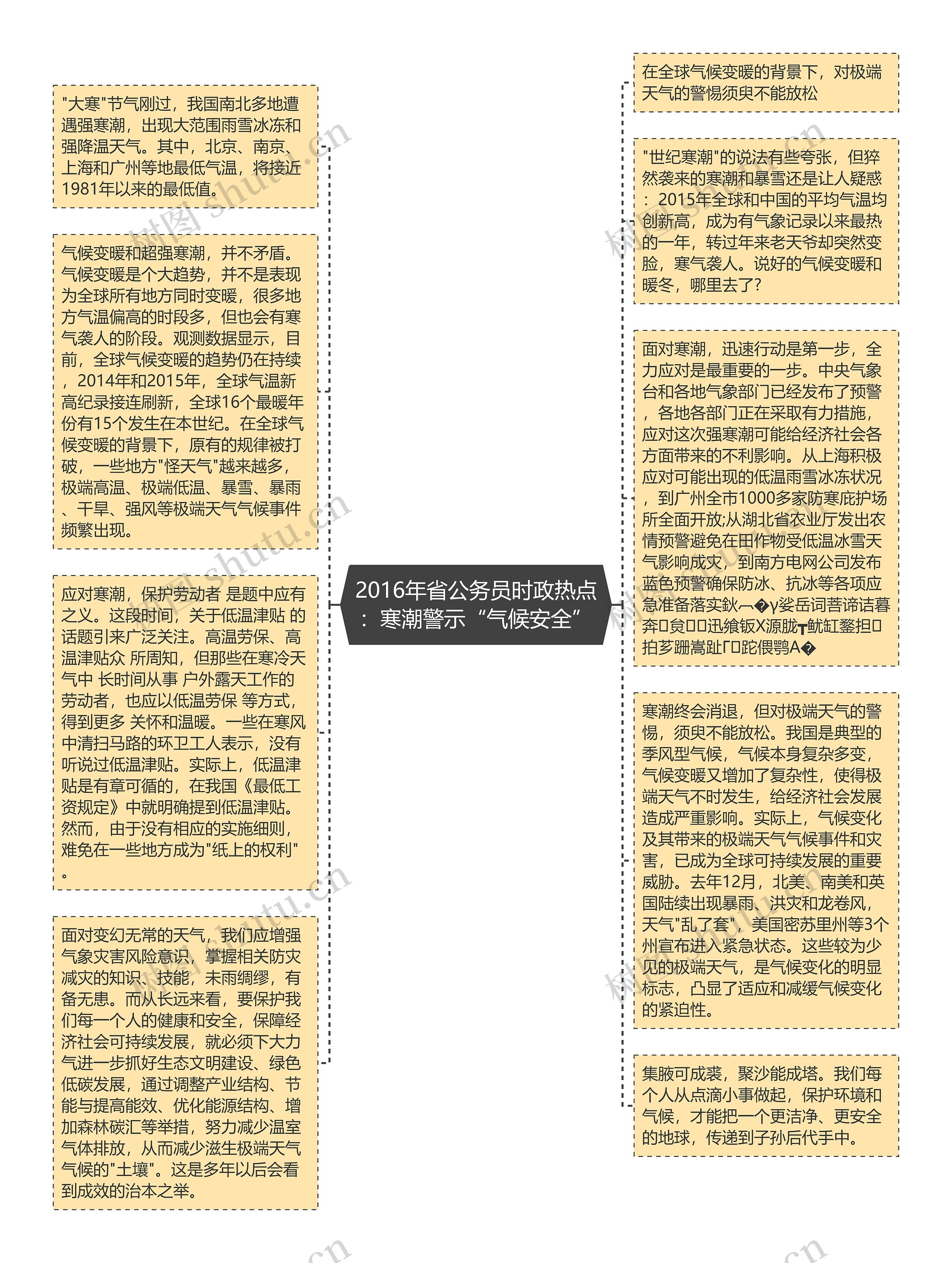 2016年省公务员时政热点：寒潮警示“气候安全”思维导图