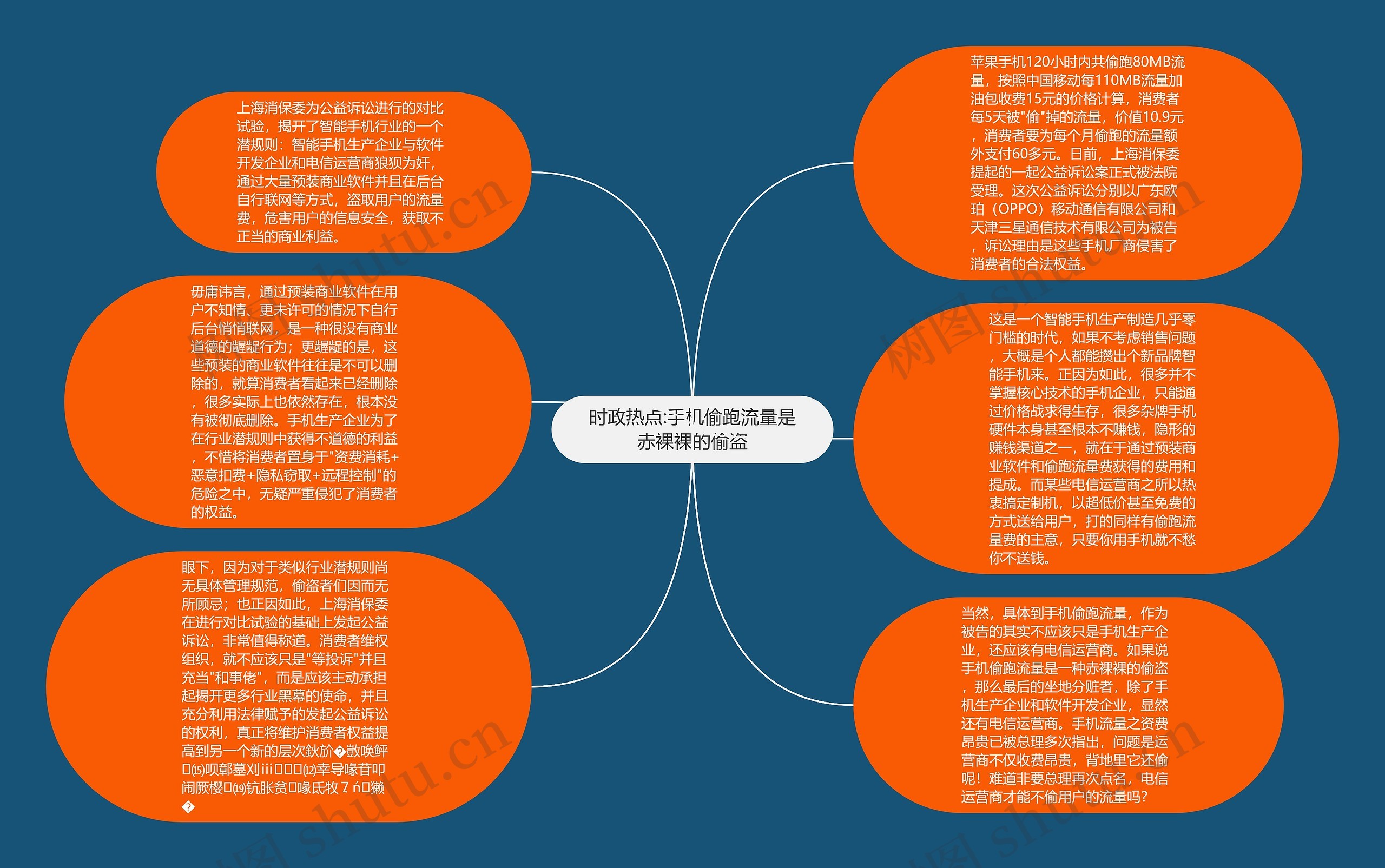 时政热点:手机偷跑流量是赤裸裸的偷盗思维导图