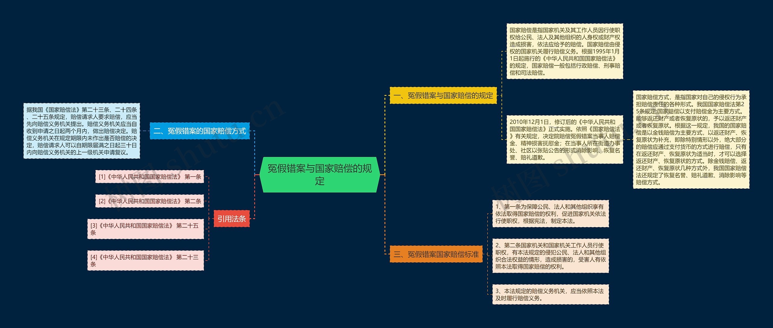 冤假错案与国家赔偿的规定思维导图