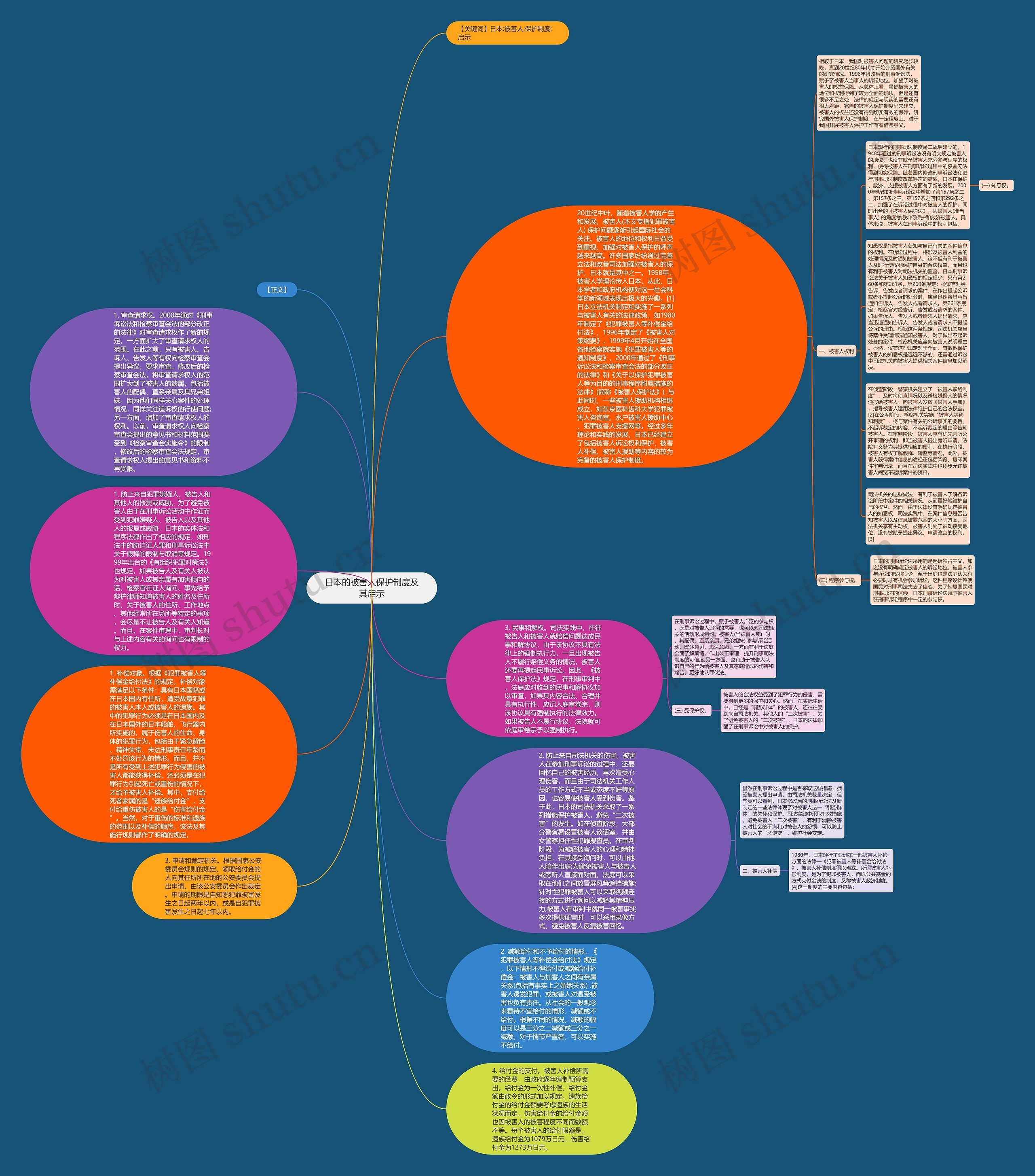 日本的被害人保护制度及其启示思维导图高清图 日本的被害人保护制度及其启示思维导图