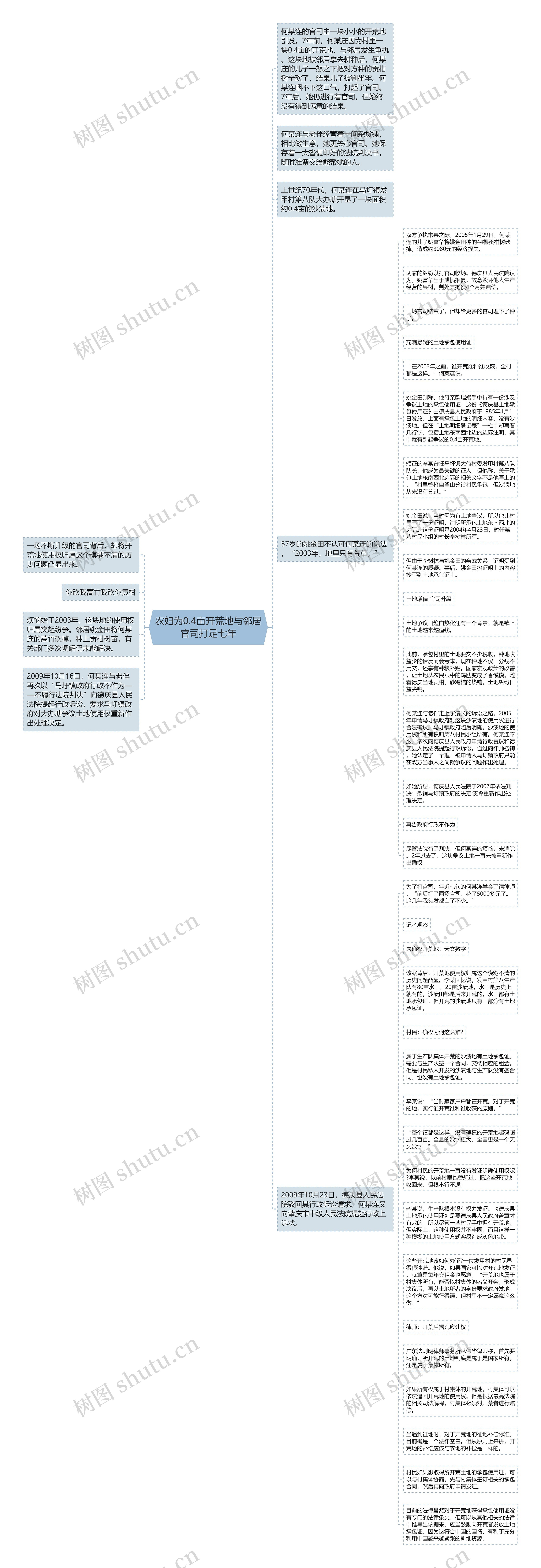 农妇为0.4亩开荒地与邻居官司打足七年思维导图