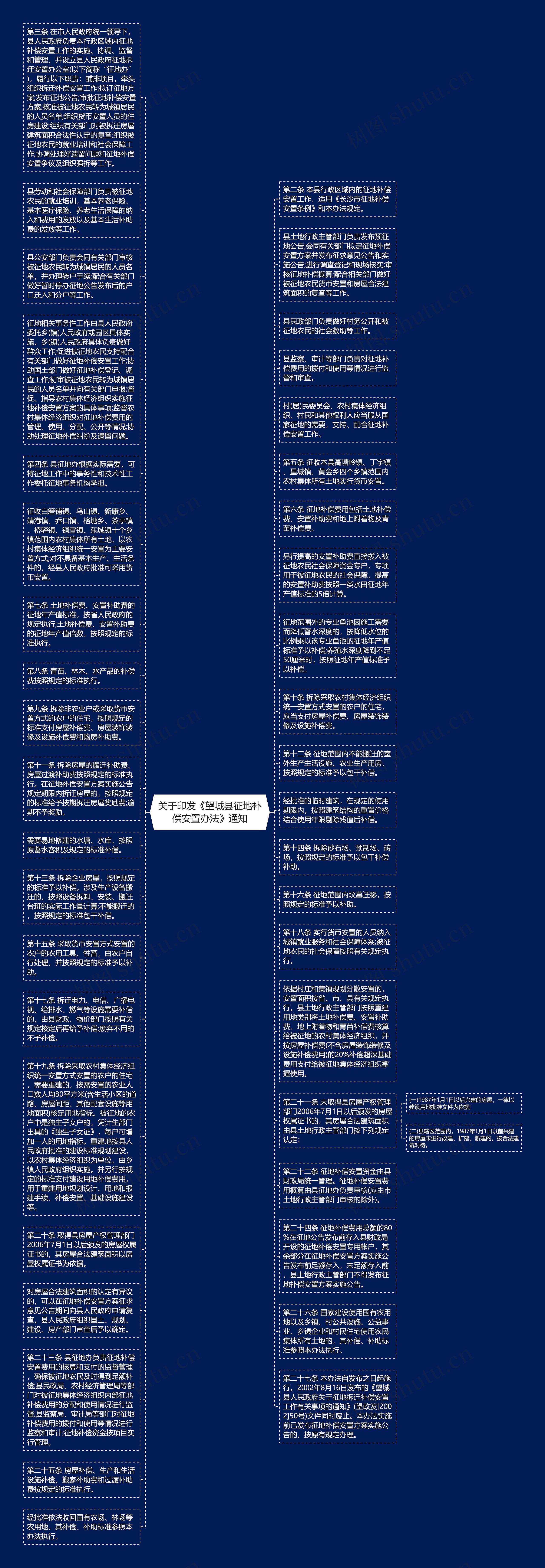 关于印发《望城县征地补偿安置办法》通知思维导图