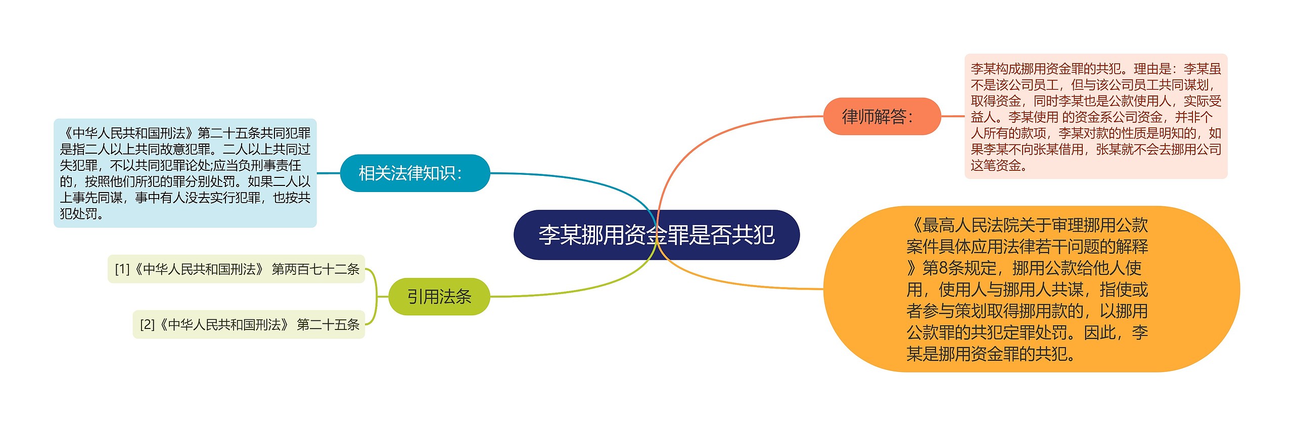 李某挪用资金罪是否共犯思维导图