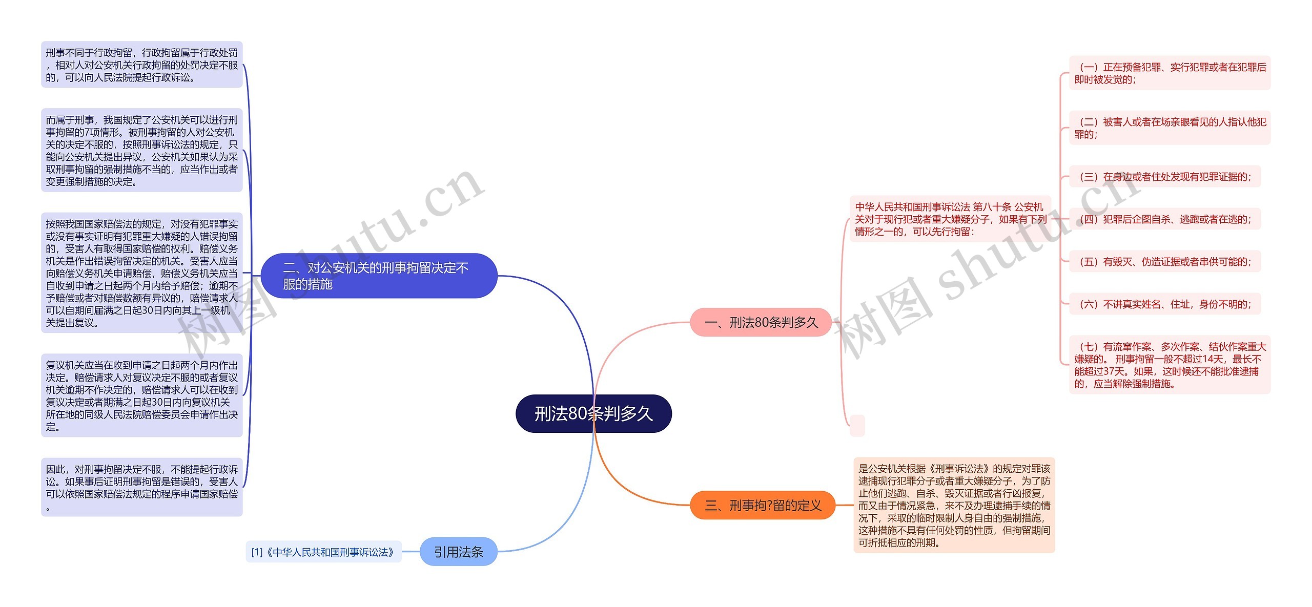 刑法80条判多久思维导图