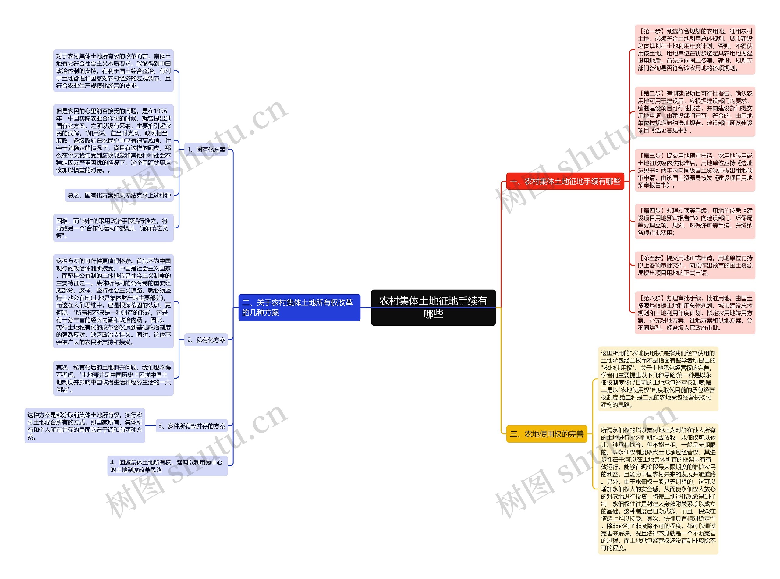 农村集体土地征地手续有哪些思维导图