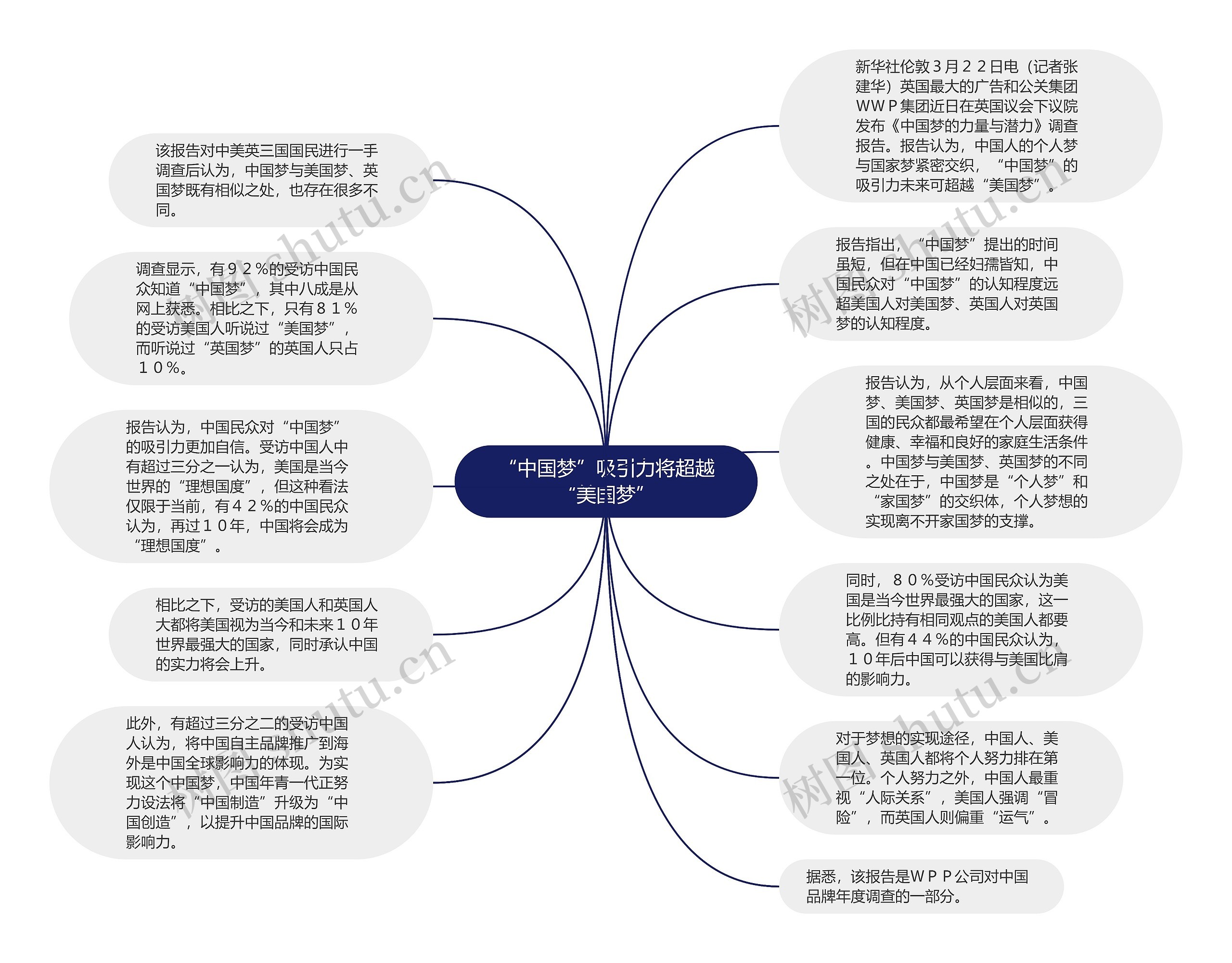 “中国梦”吸引力将超越“美国梦”思维导图