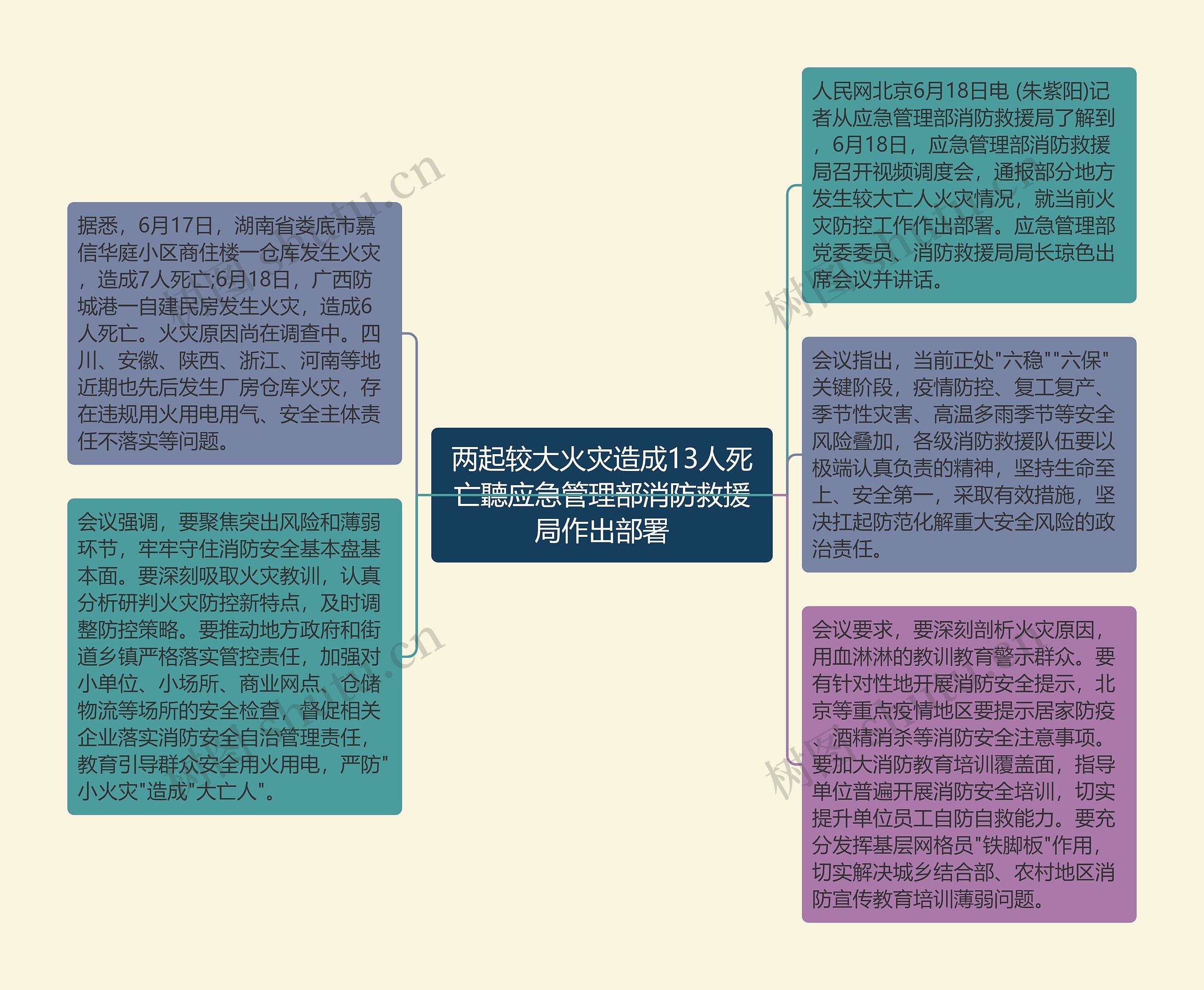 两起较大火灾造成13人死亡聽应急管理部消防救援局作出部署思维导图