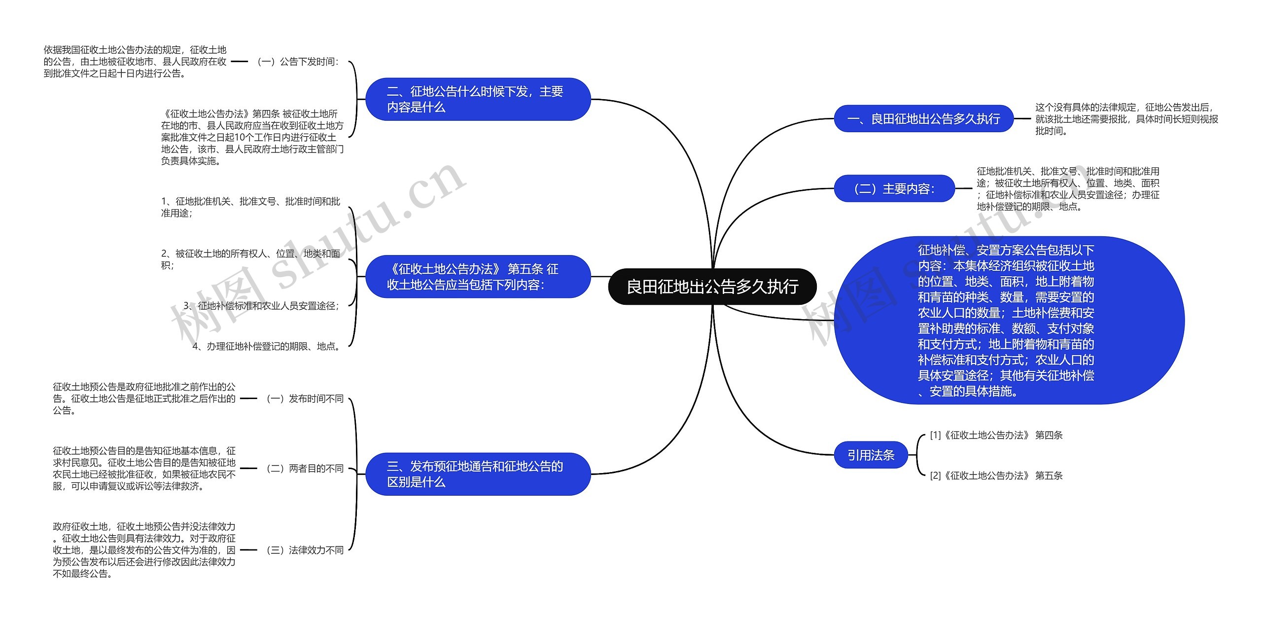 良田征地出公告多久执行思维导图