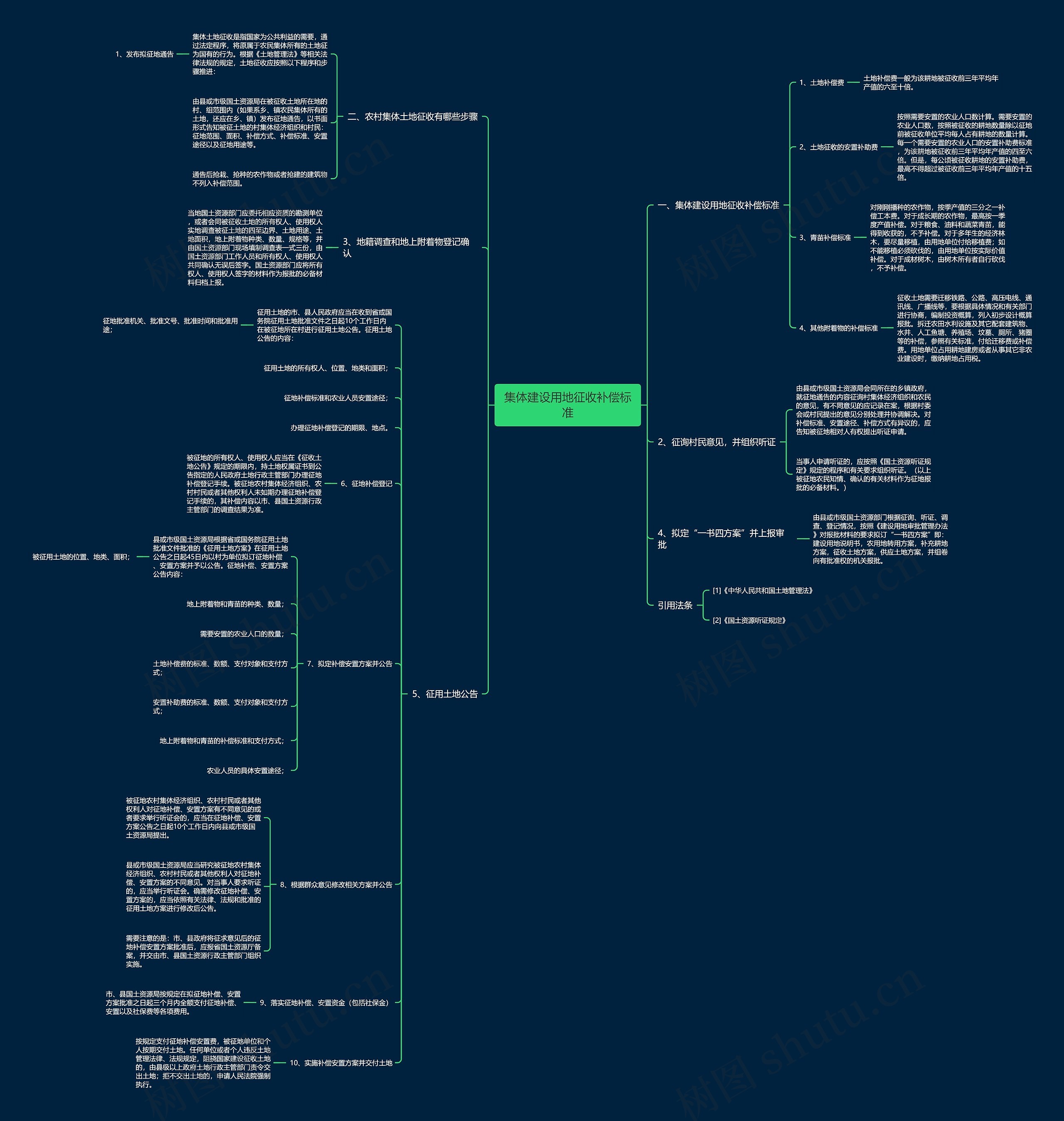 集体建设用地征收补偿标准思维导图