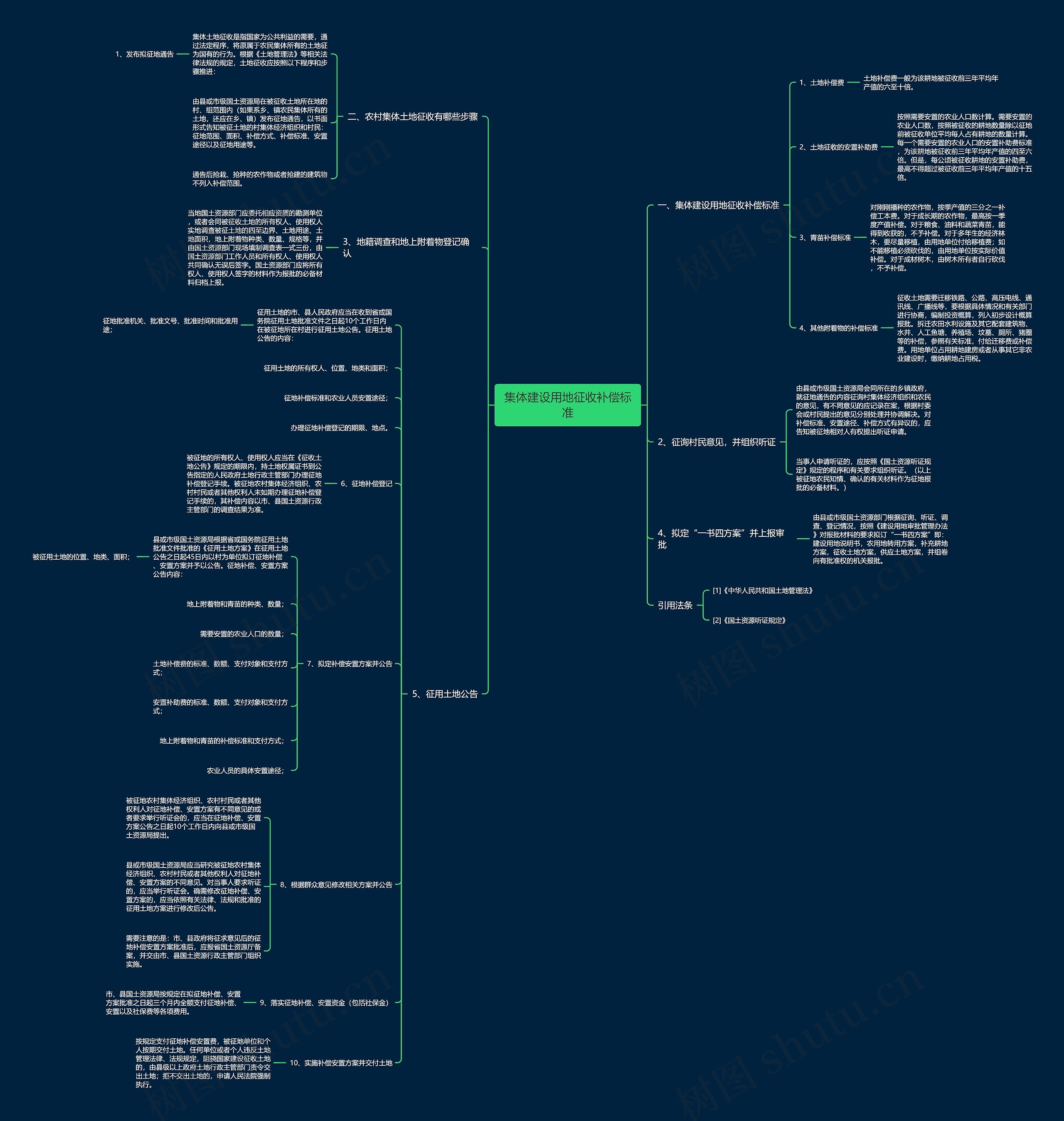 集体建设用地征收补偿标准 集体建设用地征收补偿标准