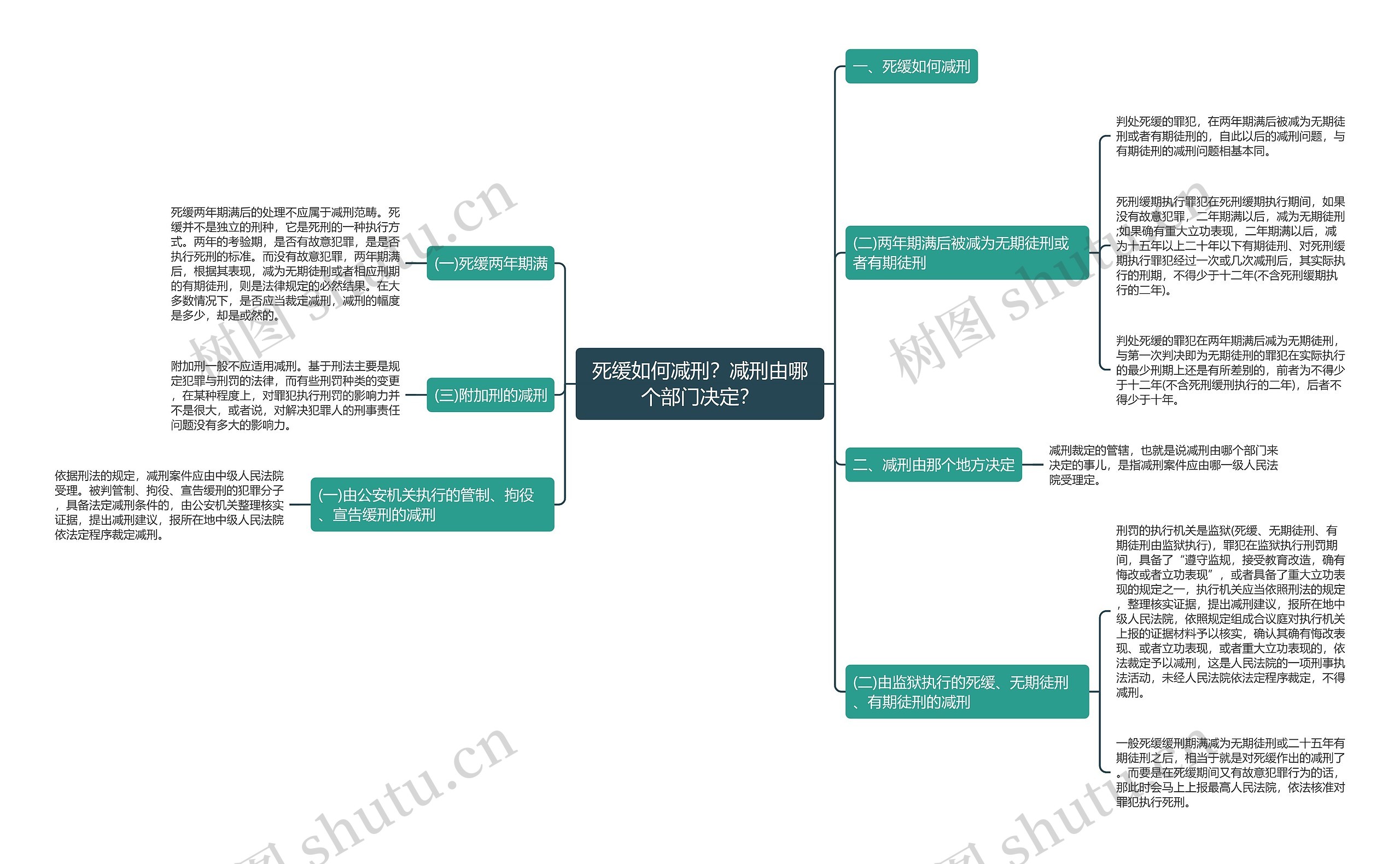 死缓如何减刑？减刑由哪个部门决定？思维导图