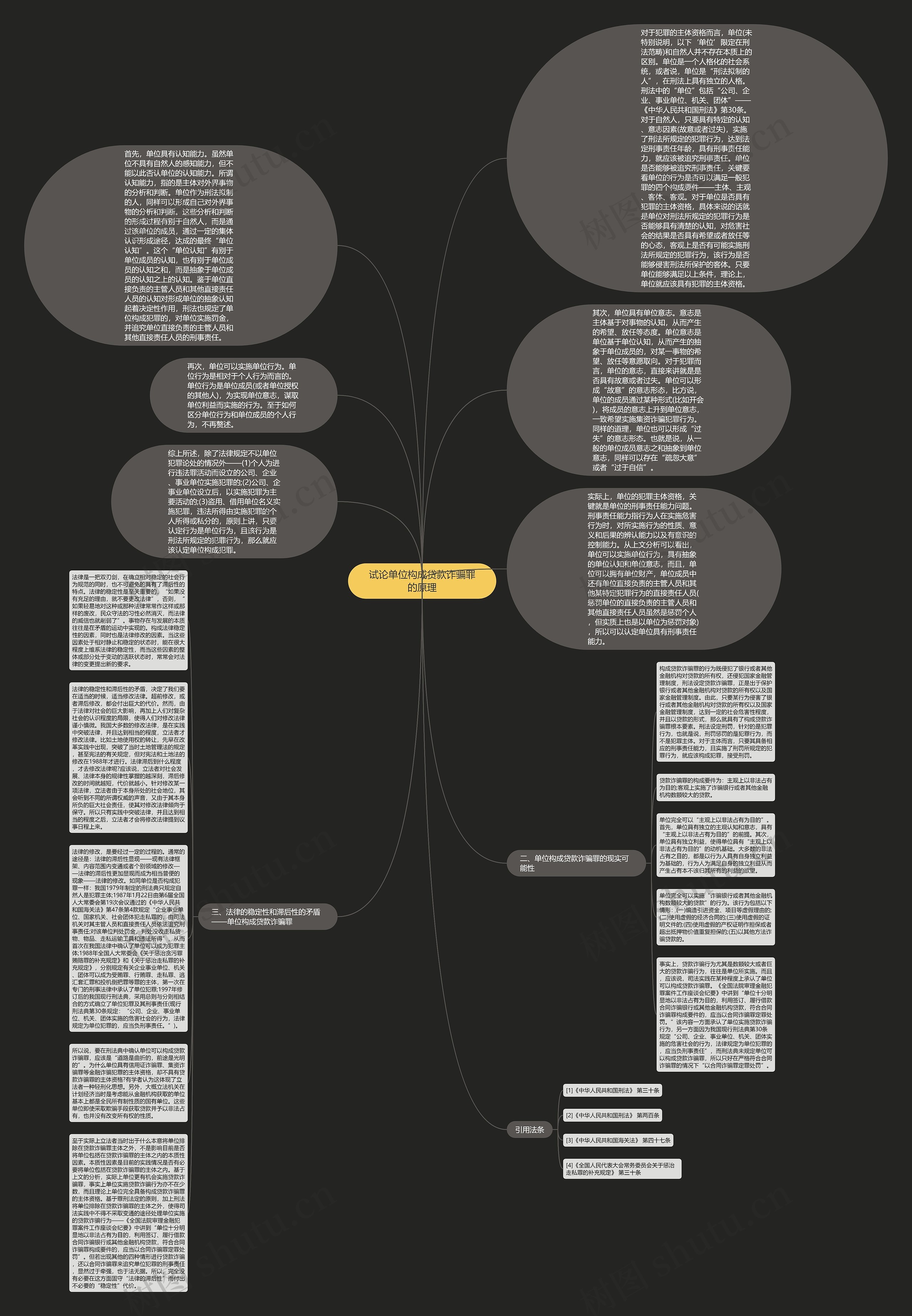 试论单位构成贷款诈骗罪的原理思维导图