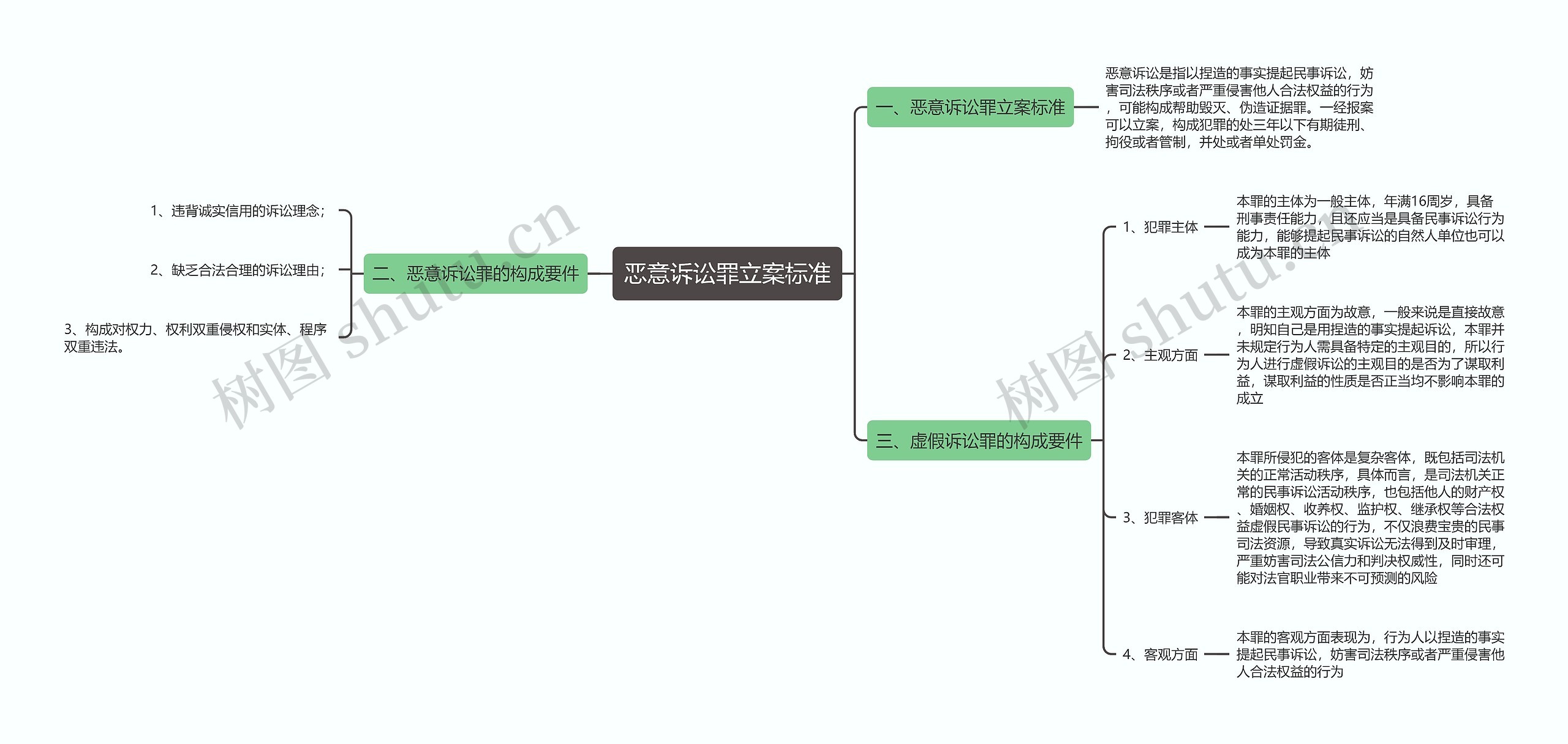 恶意诉讼罪立案标准思维导图