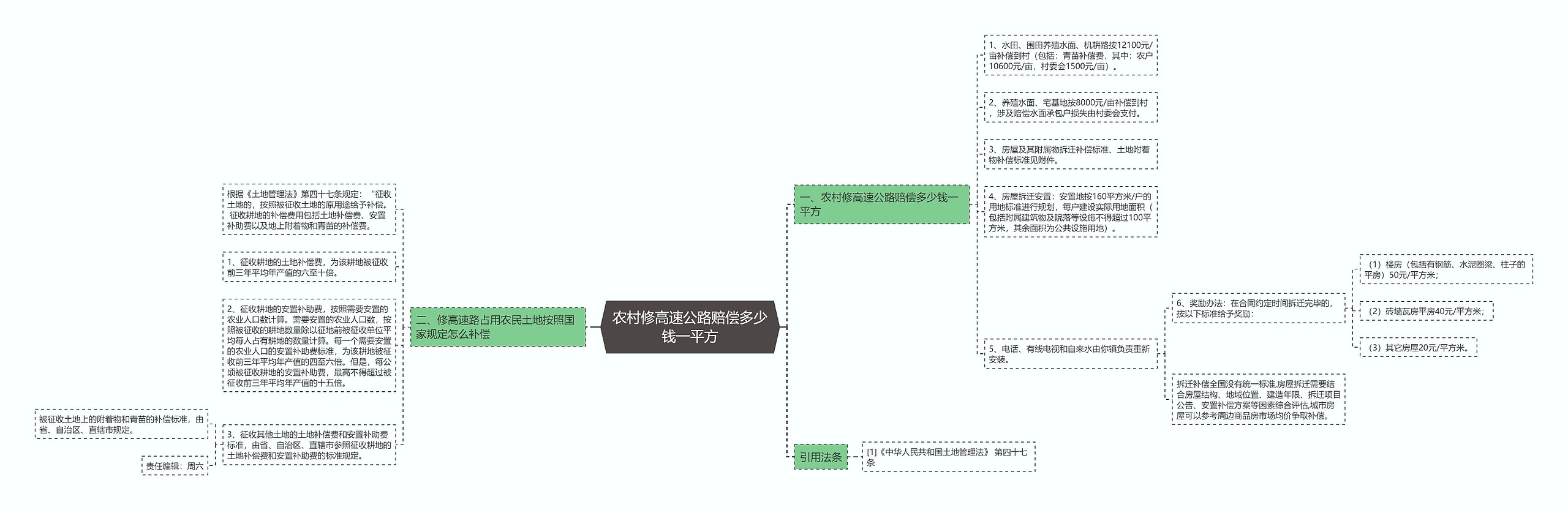 农村修高速公路赔偿多少钱一平方