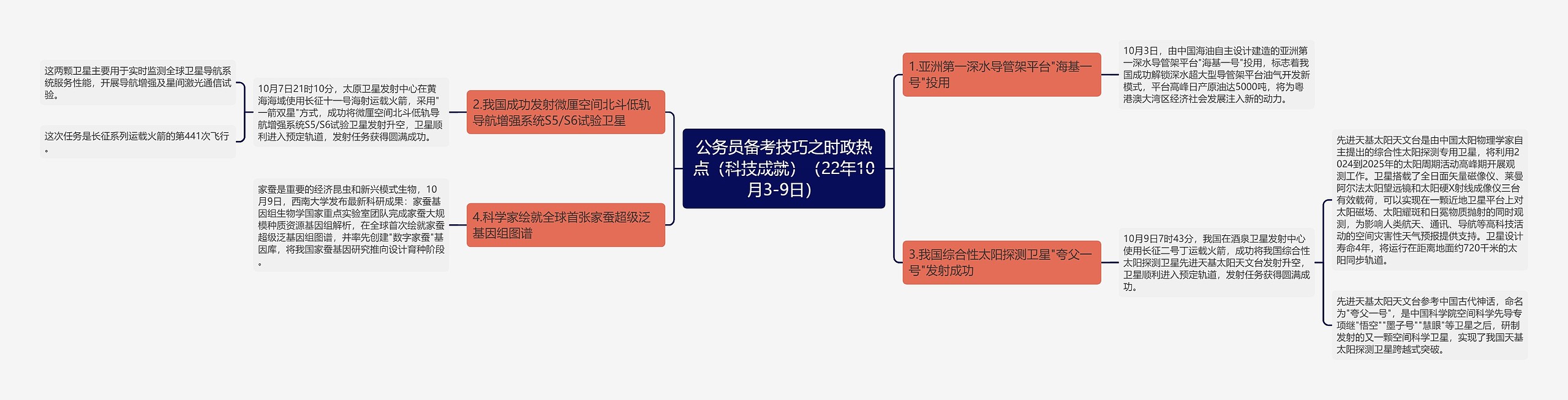 公务员备考技巧之时政热点（科技成就）（22年10月3-9日）