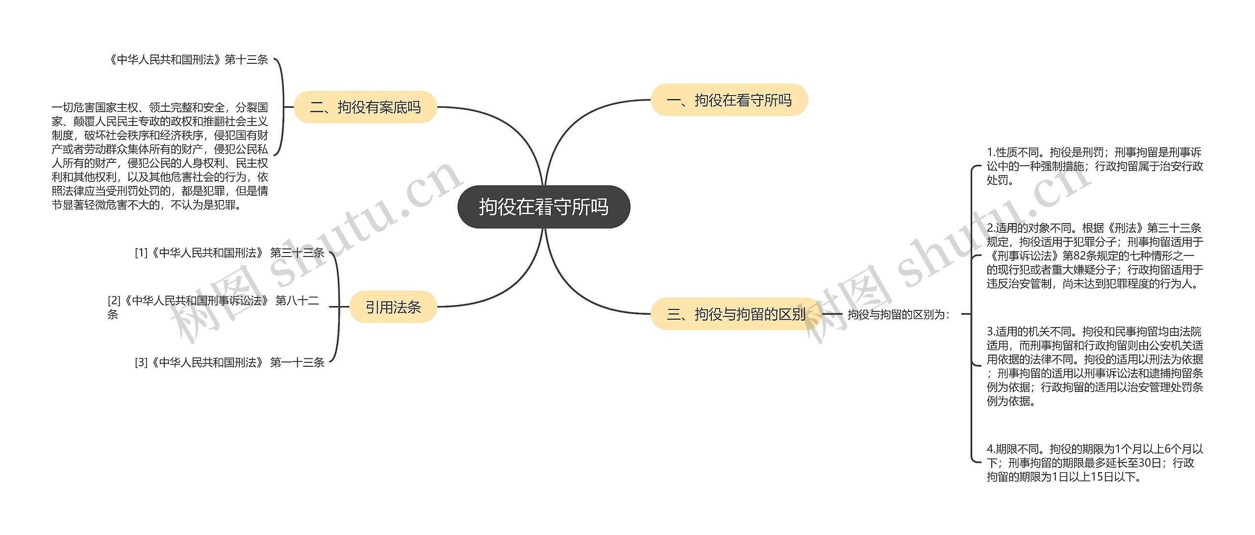 拘役在看守所吗思维导图