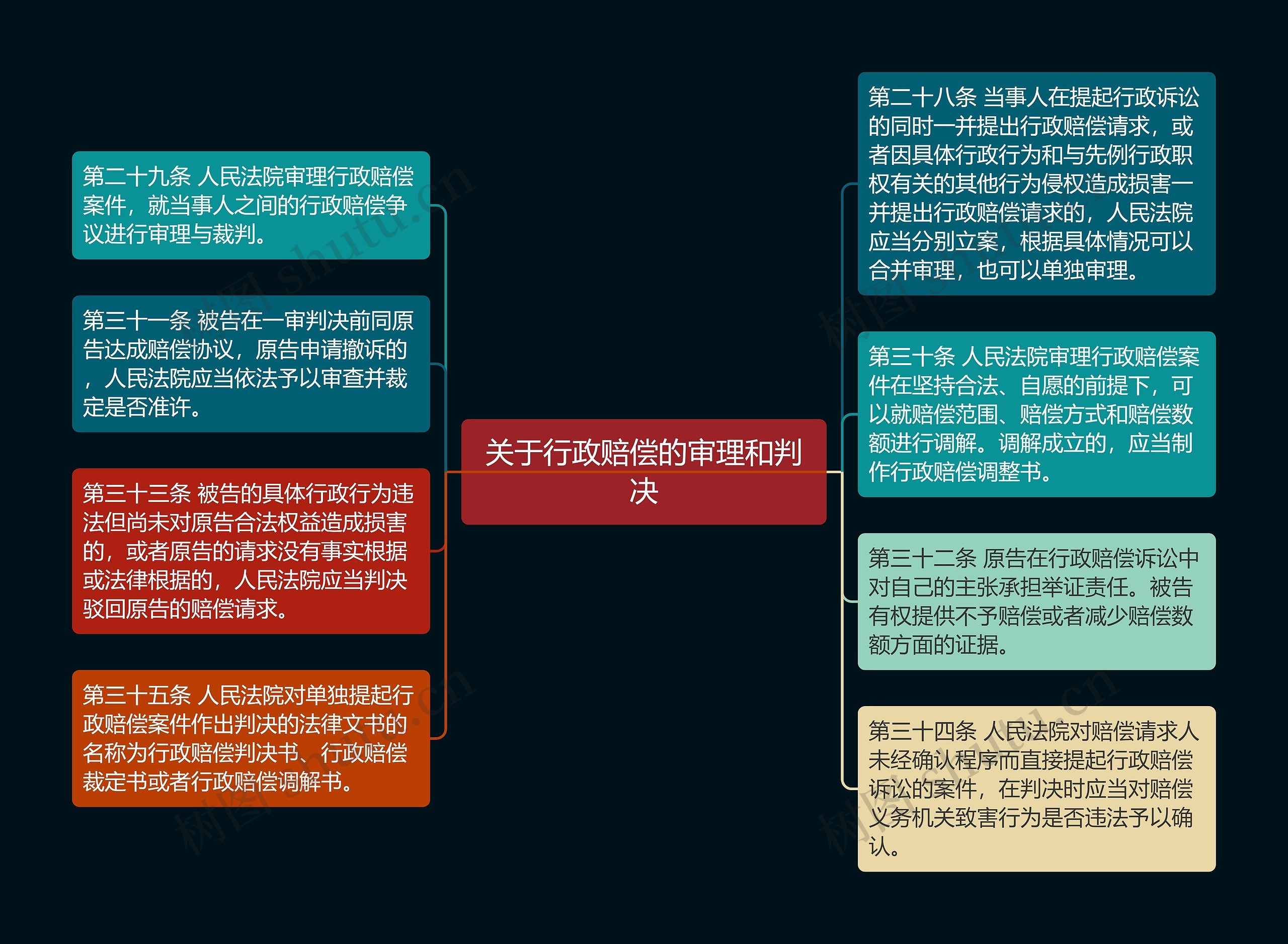 关于行政赔偿的审理和判决