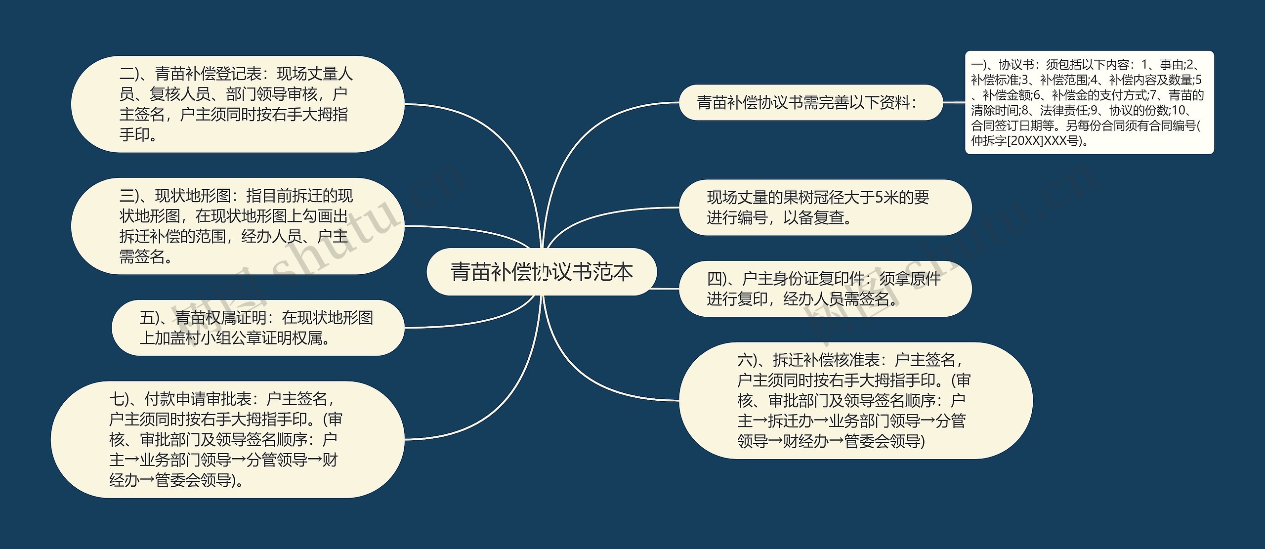 青苗补偿协议书范本思维导图