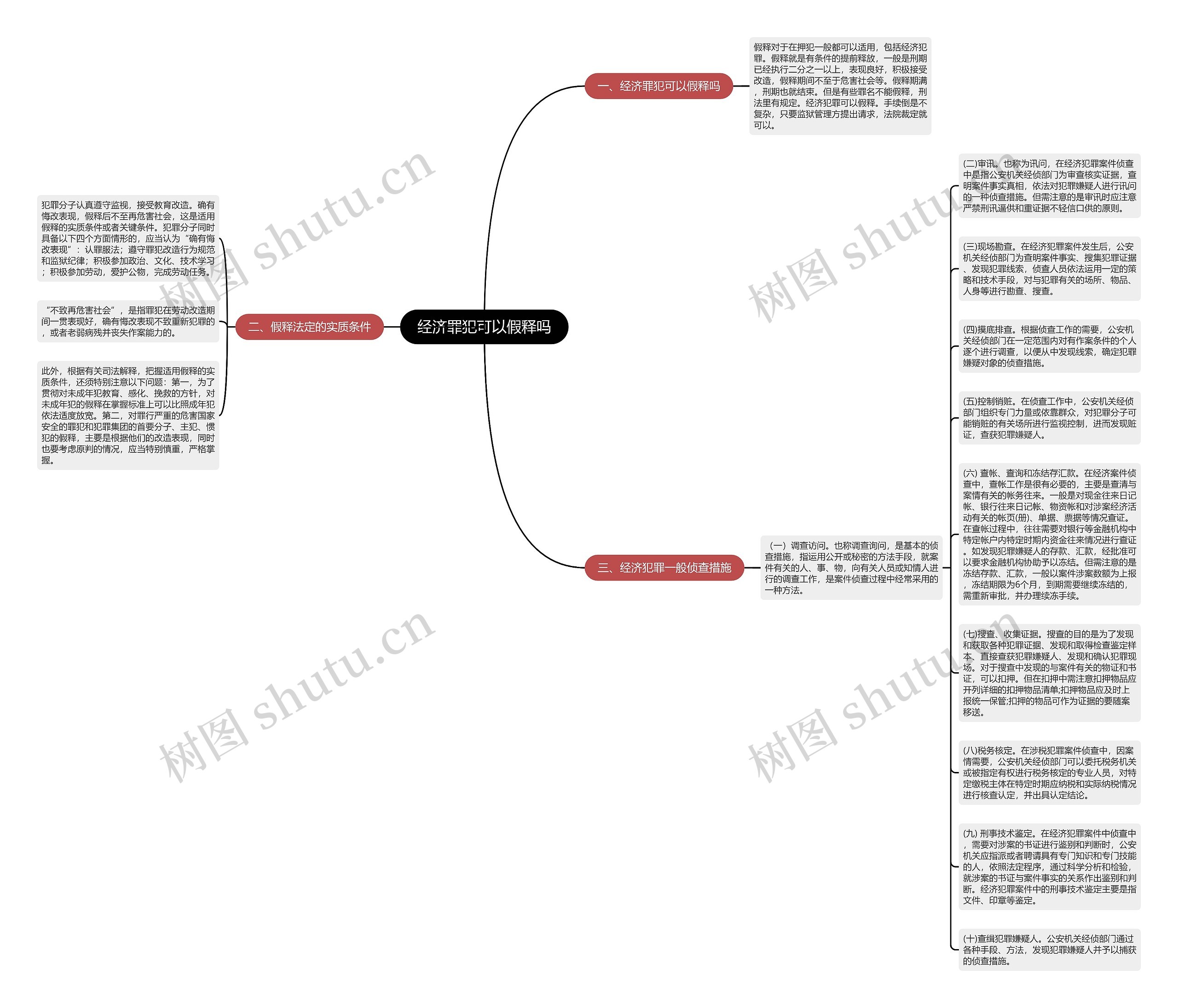 经济罪犯可以假释吗思维导图