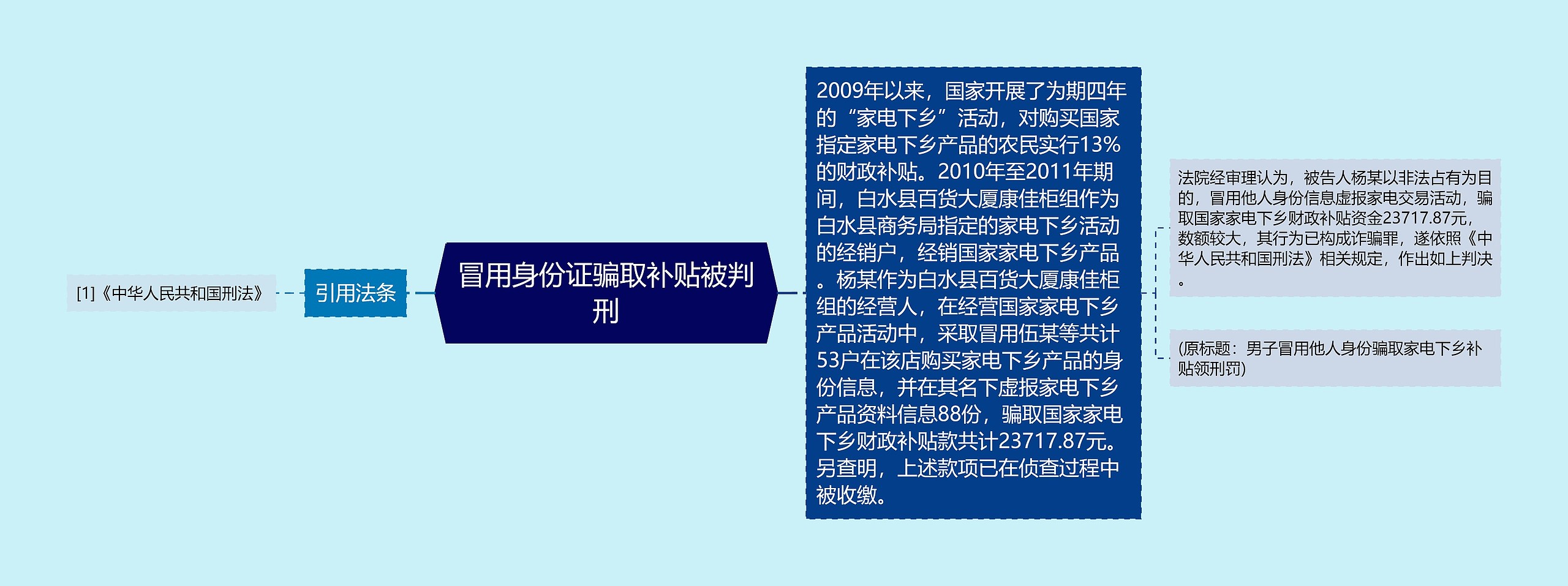 冒用身份证骗取补贴被判刑思维导图