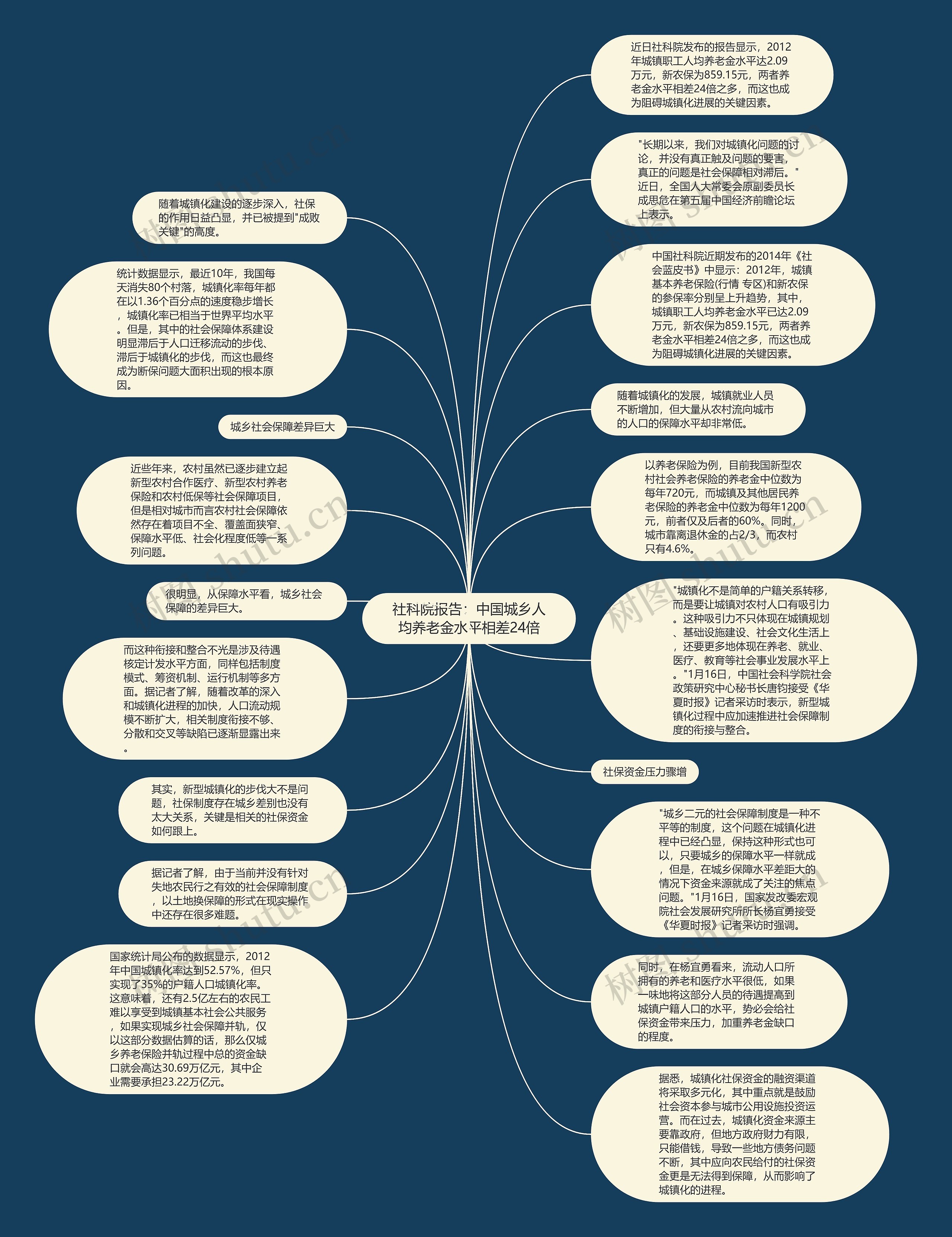 社科院报告：中国城乡人均养老金水平相差24倍思维导图