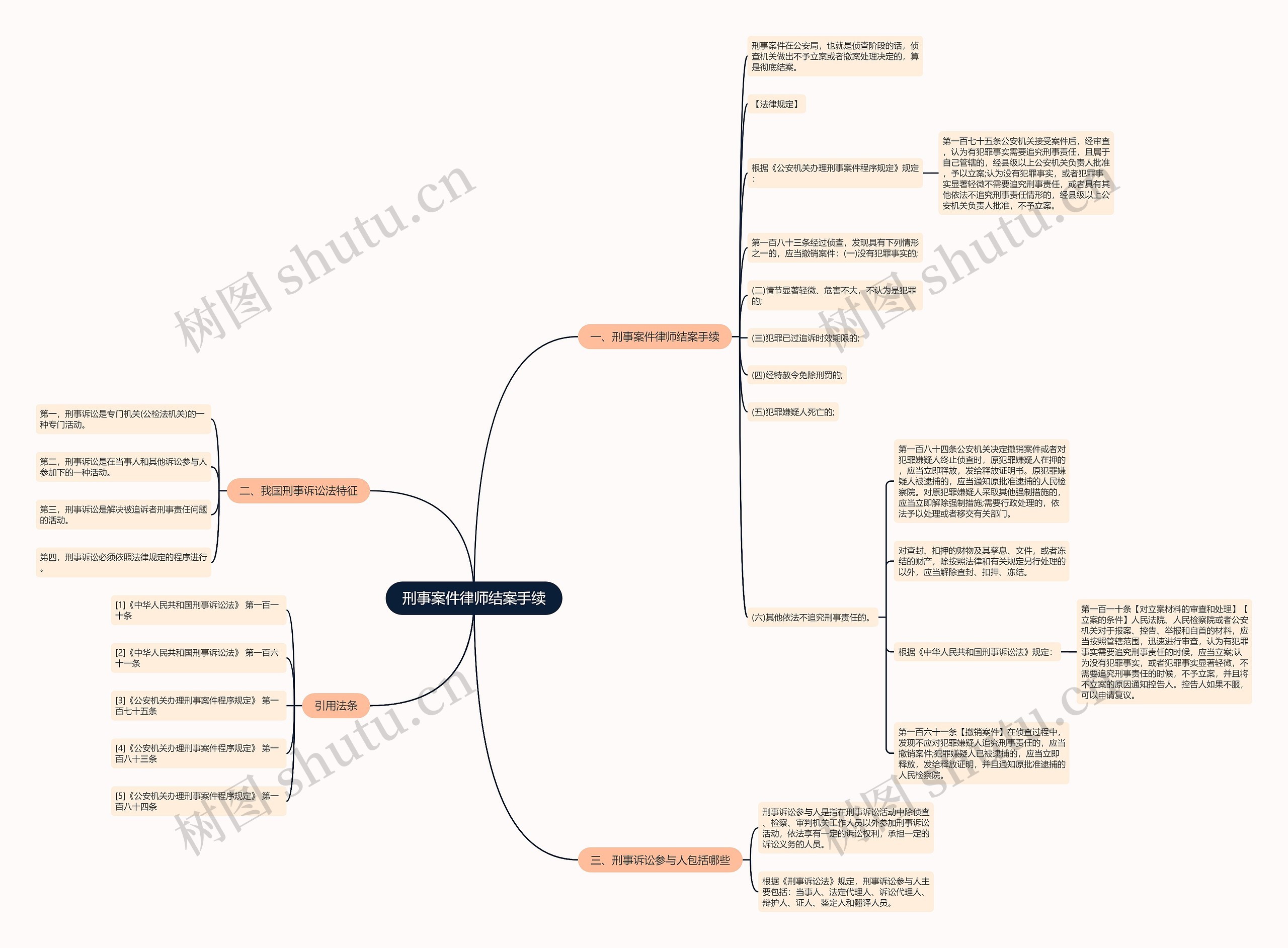刑事案件律师结案手续思维导图