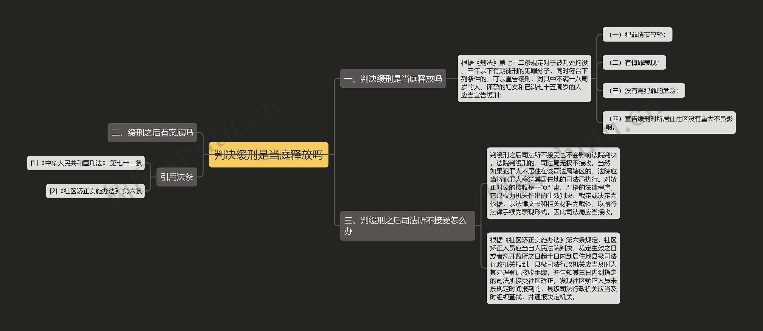 判决缓刑是当庭释放吗思维导图