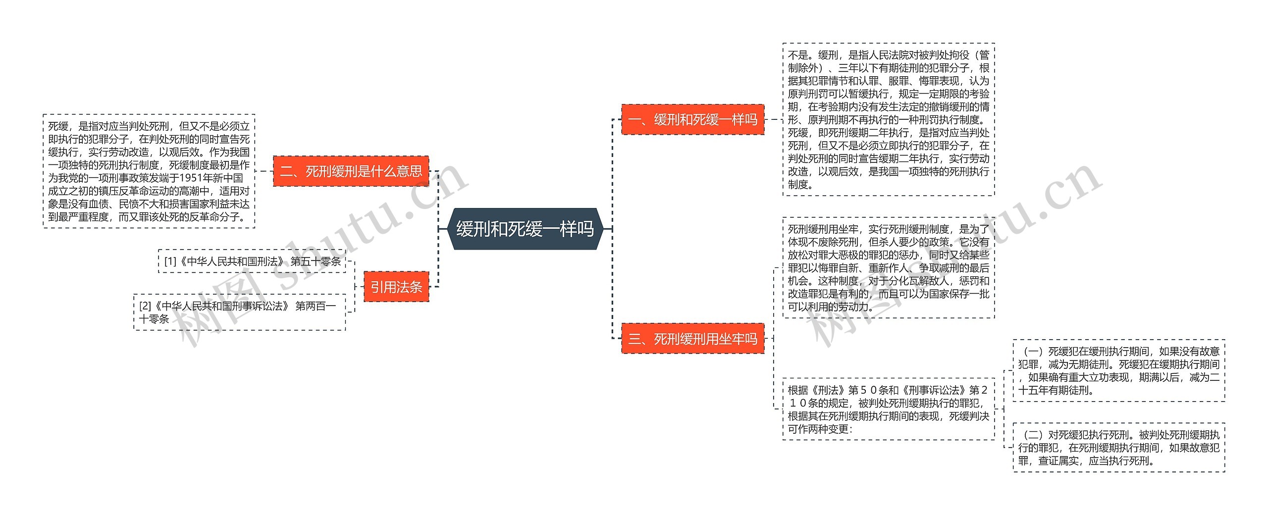 缓刑和死缓一样吗思维导图