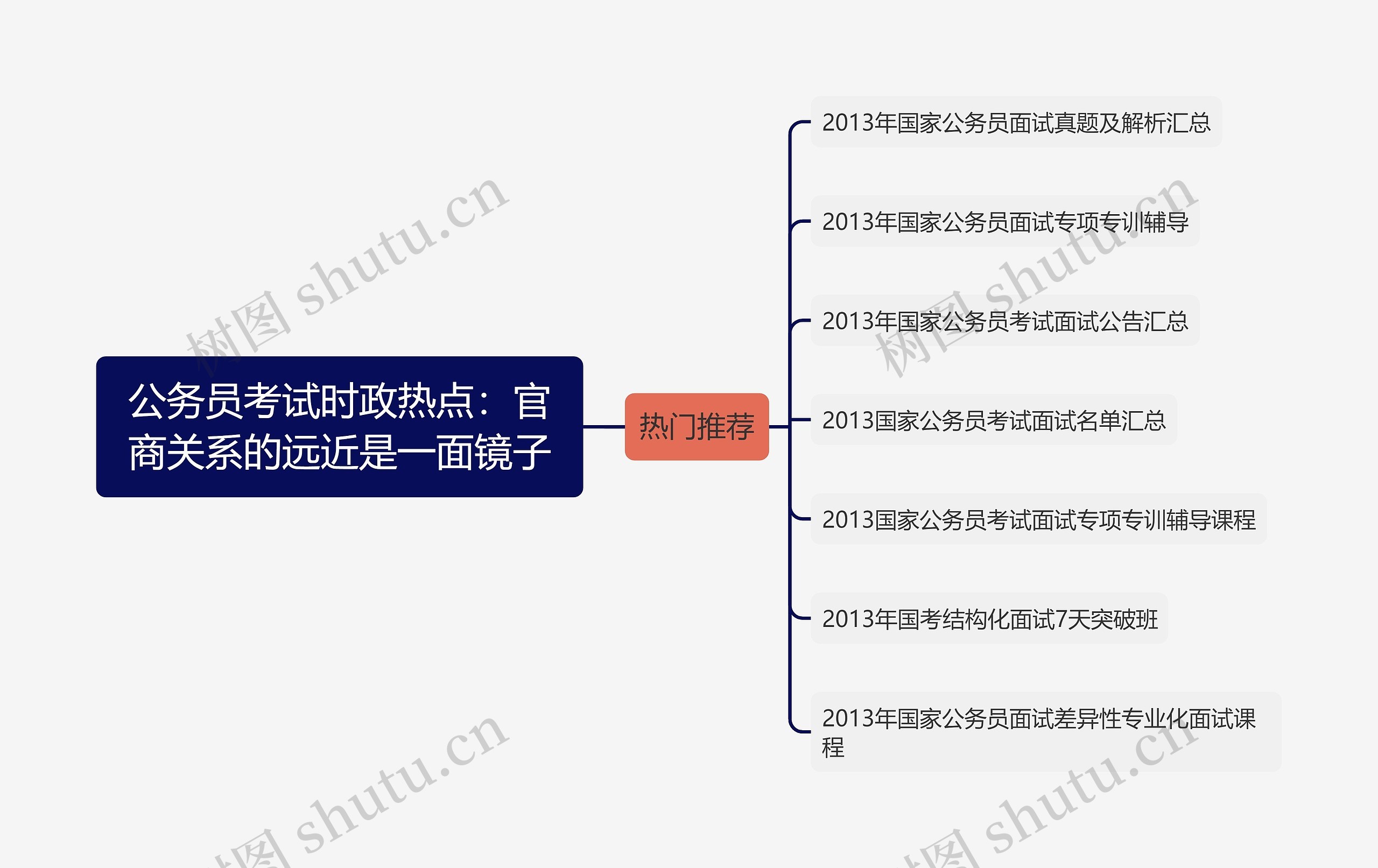 公务员考试时政热点：官商关系的远近是一面镜子思维导图