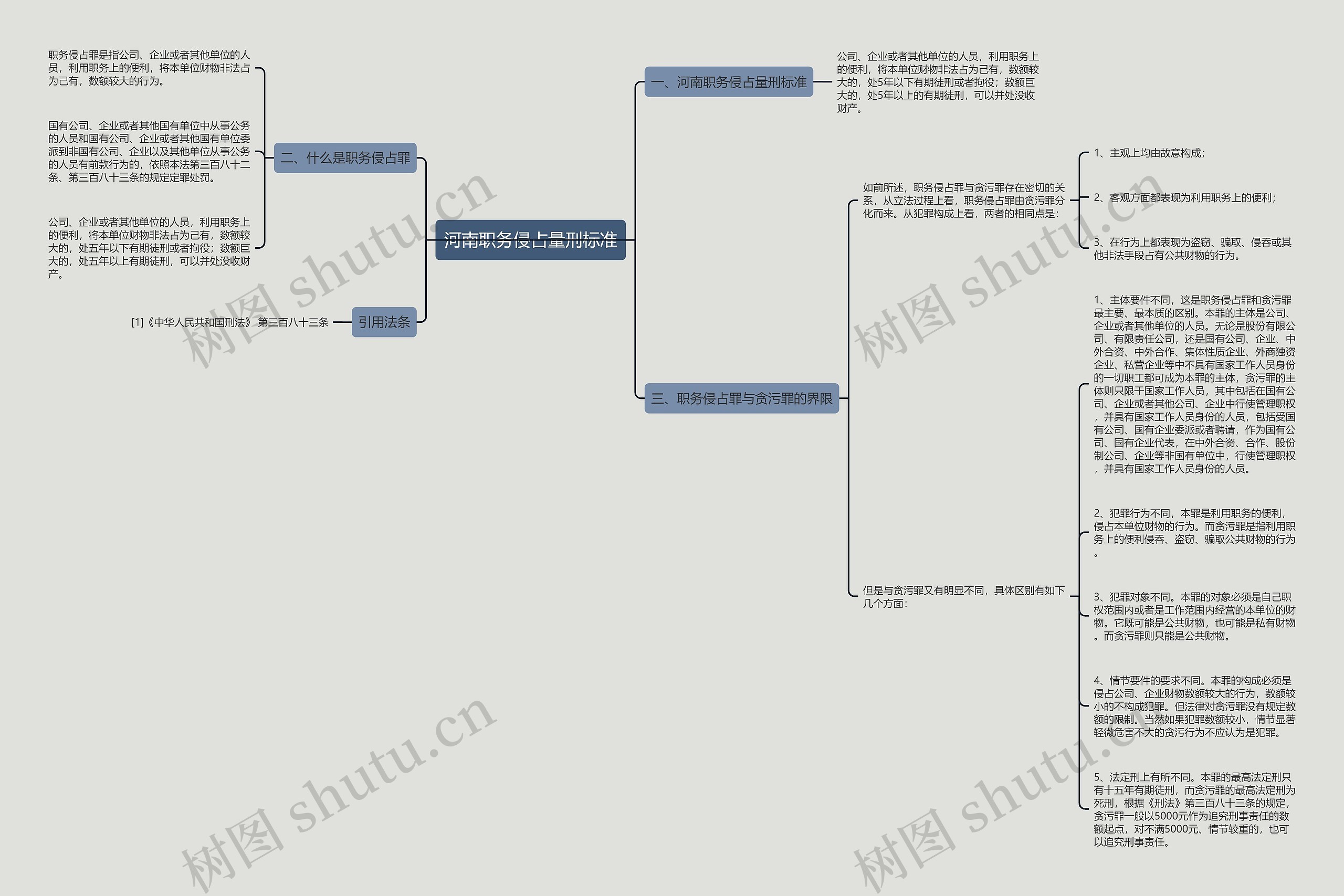 河南职务侵占量刑标准思维导图