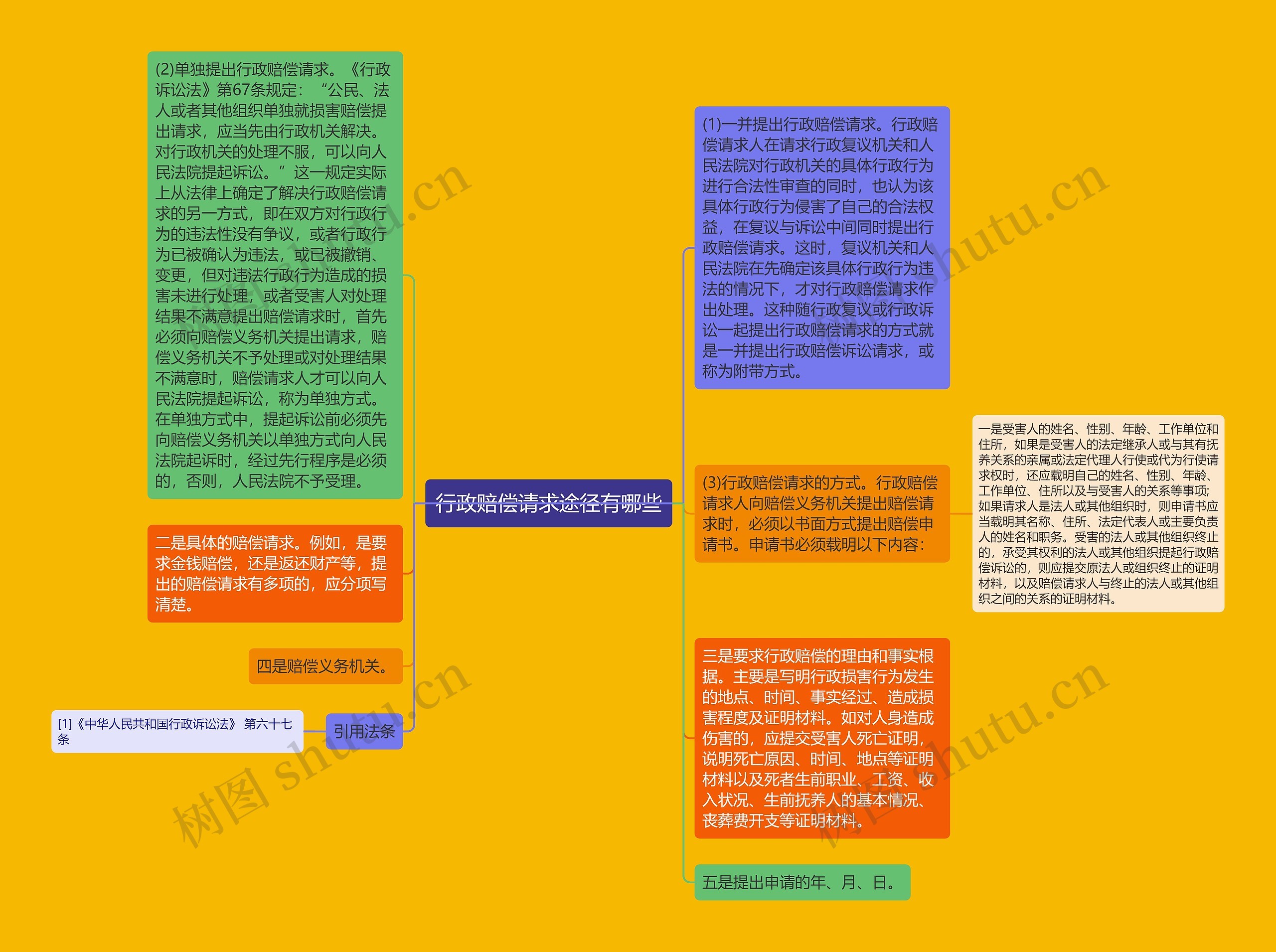 行政赔偿请求途径有哪些思维导图