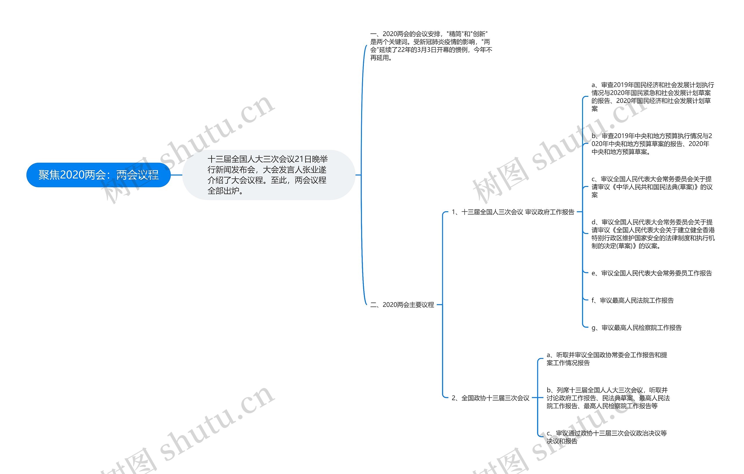 聚焦2020两会：两会议程思维导图