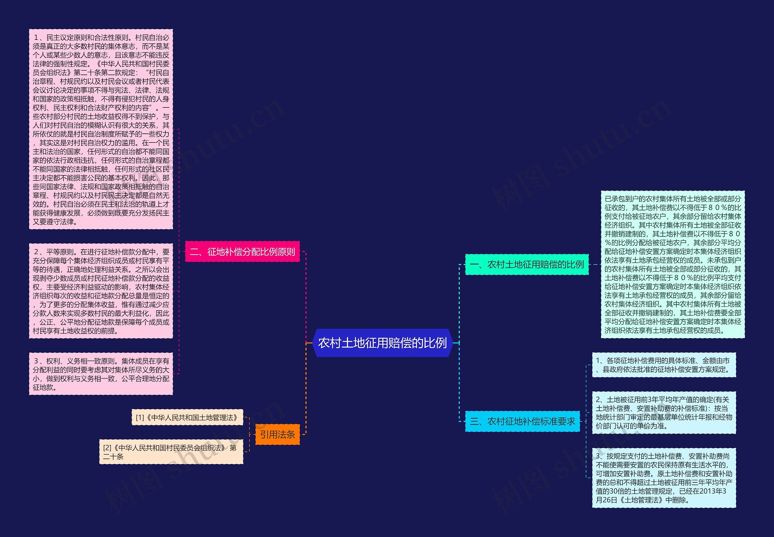 农村土地征用赔偿的比例思维导图