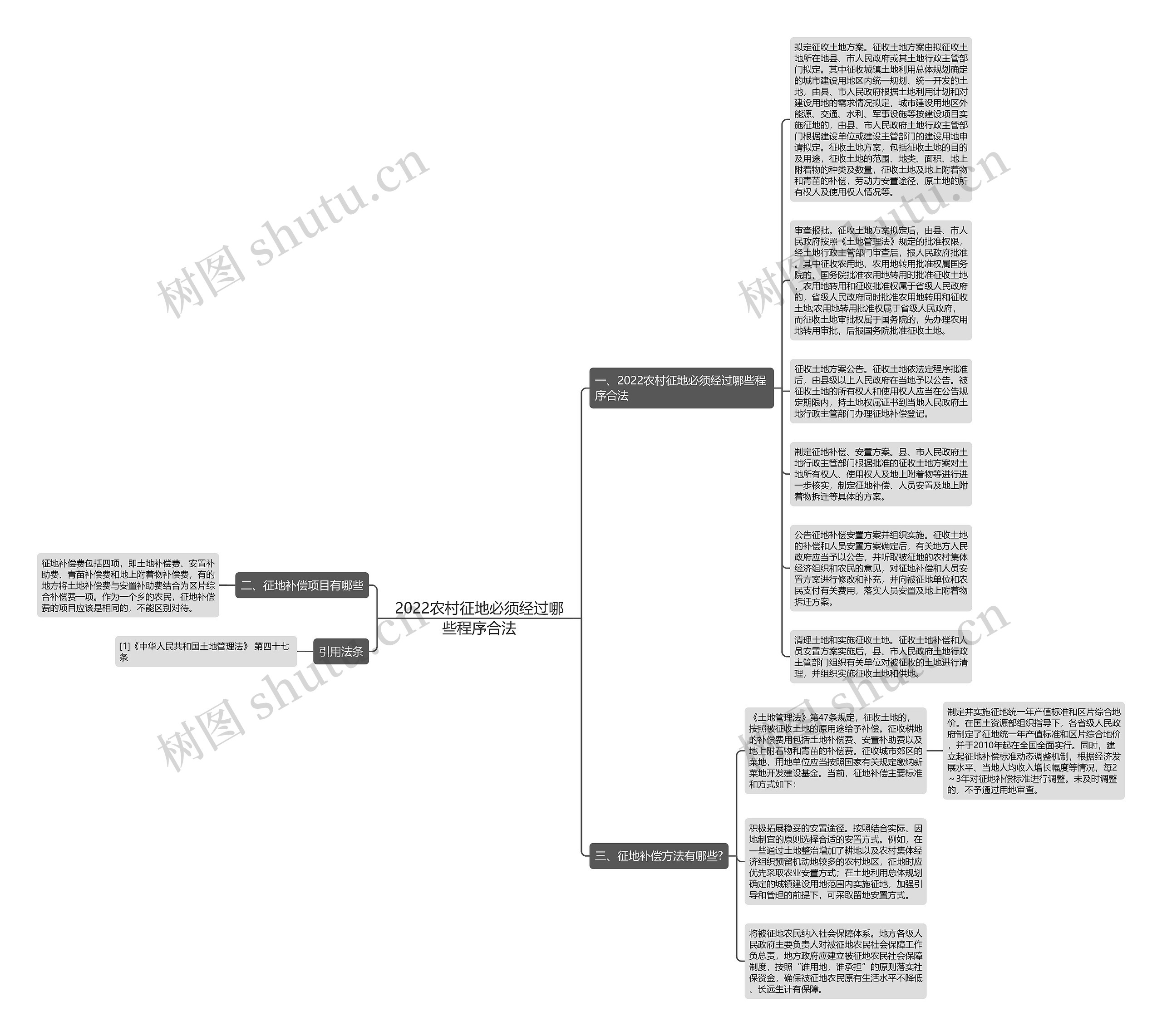 2022农村征地必须经过哪些程序合法思维导图
