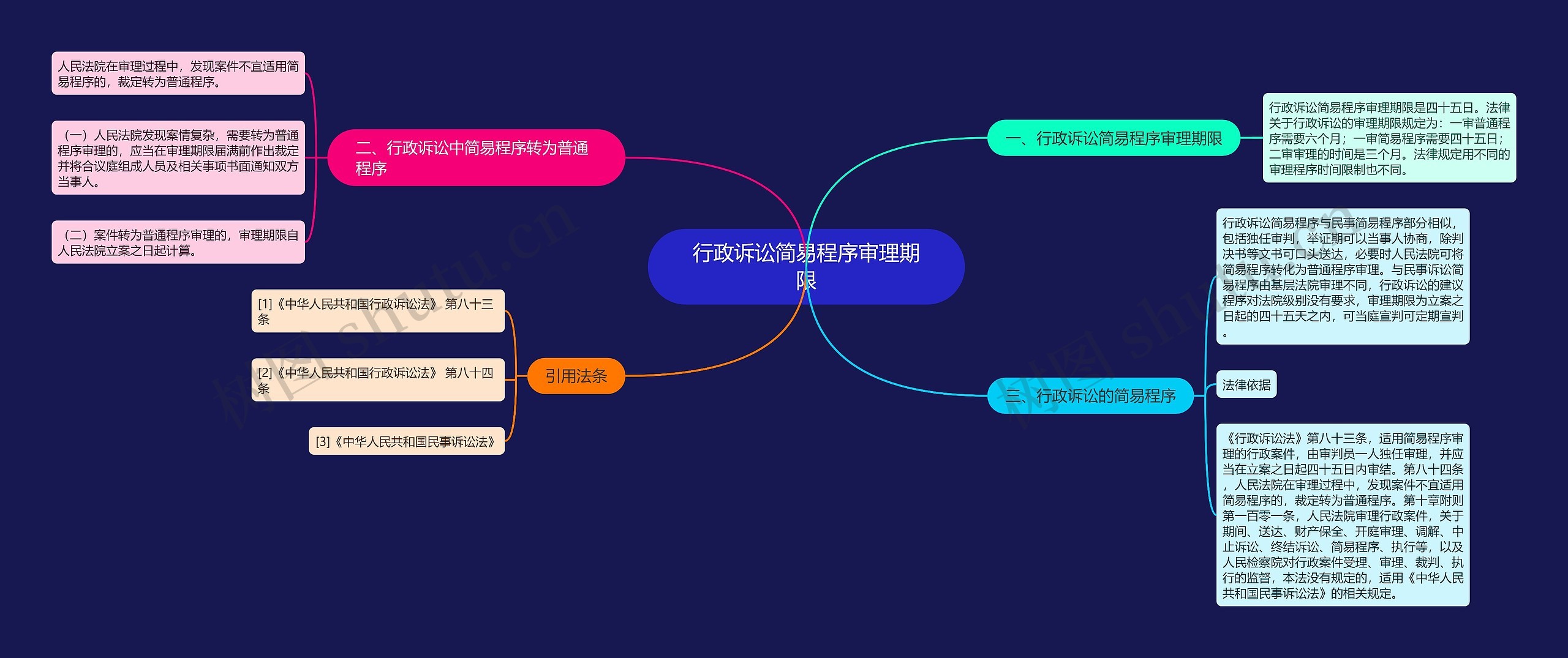 行政诉讼简易程序审理期限
思维导图