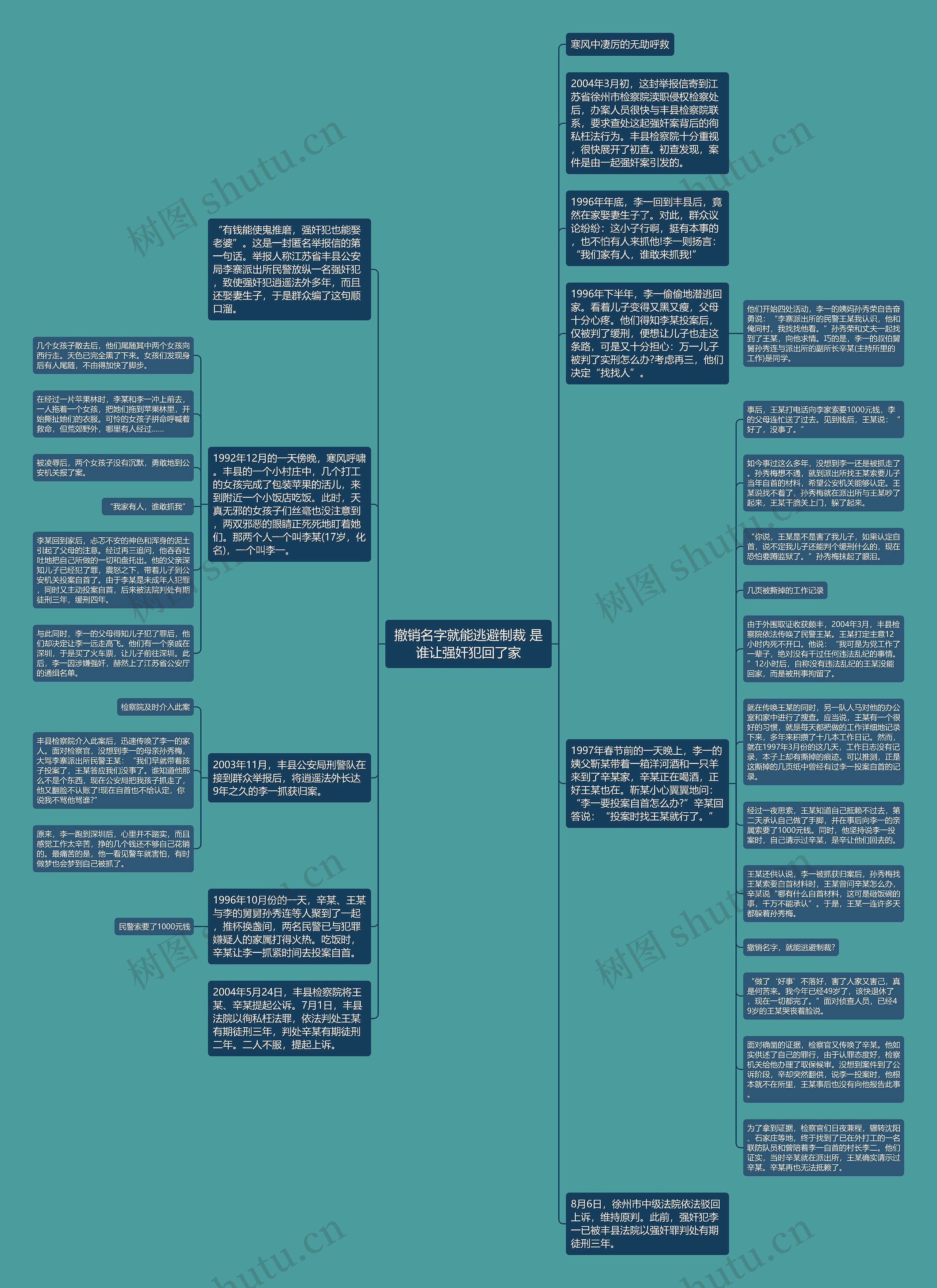 撤销名字就能逃避制裁 是谁让强奸犯回了家思维导图