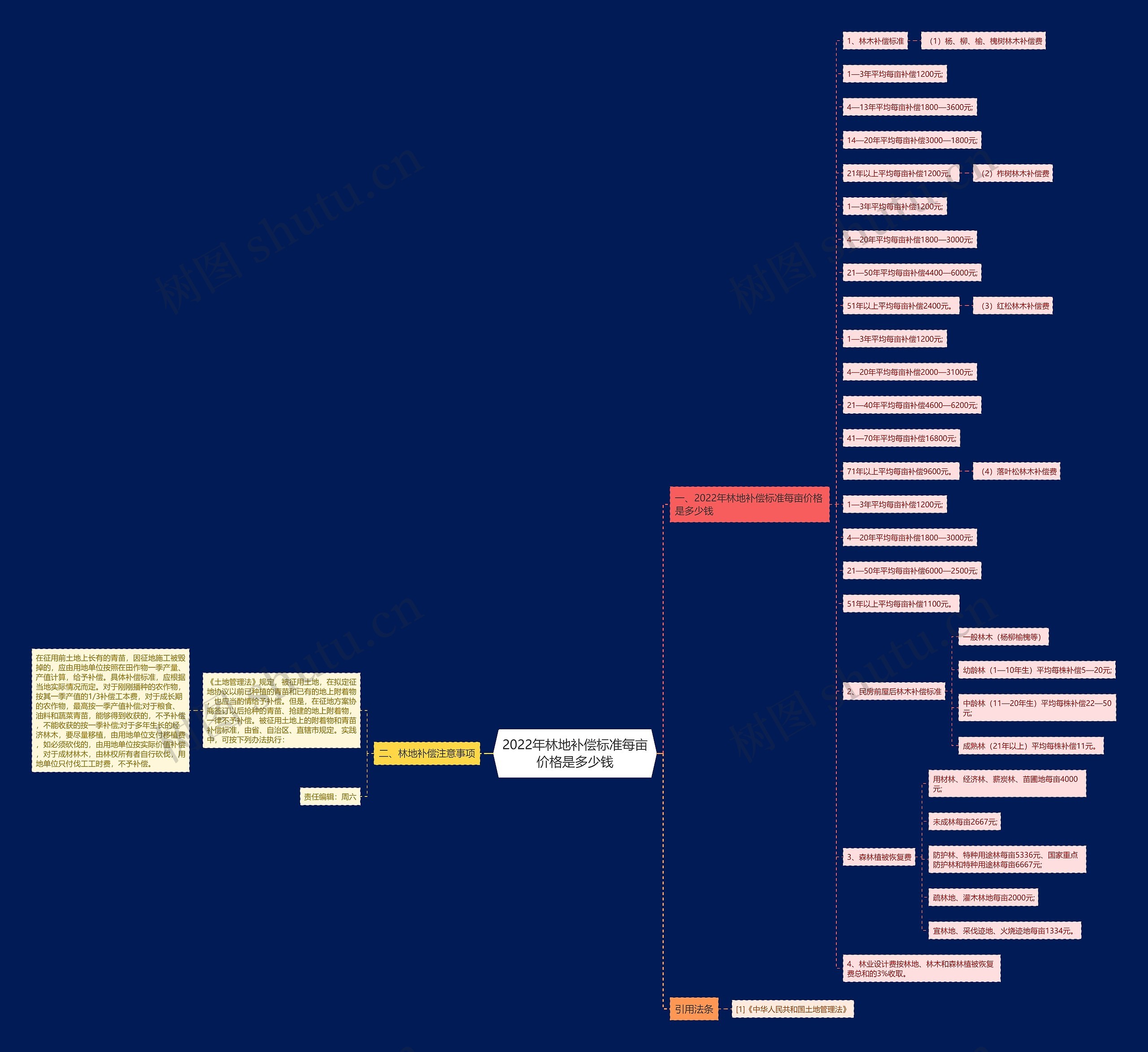 2022年林地补偿标准每亩价格是多少钱 2022年林地补偿标准每亩价格是多少钱