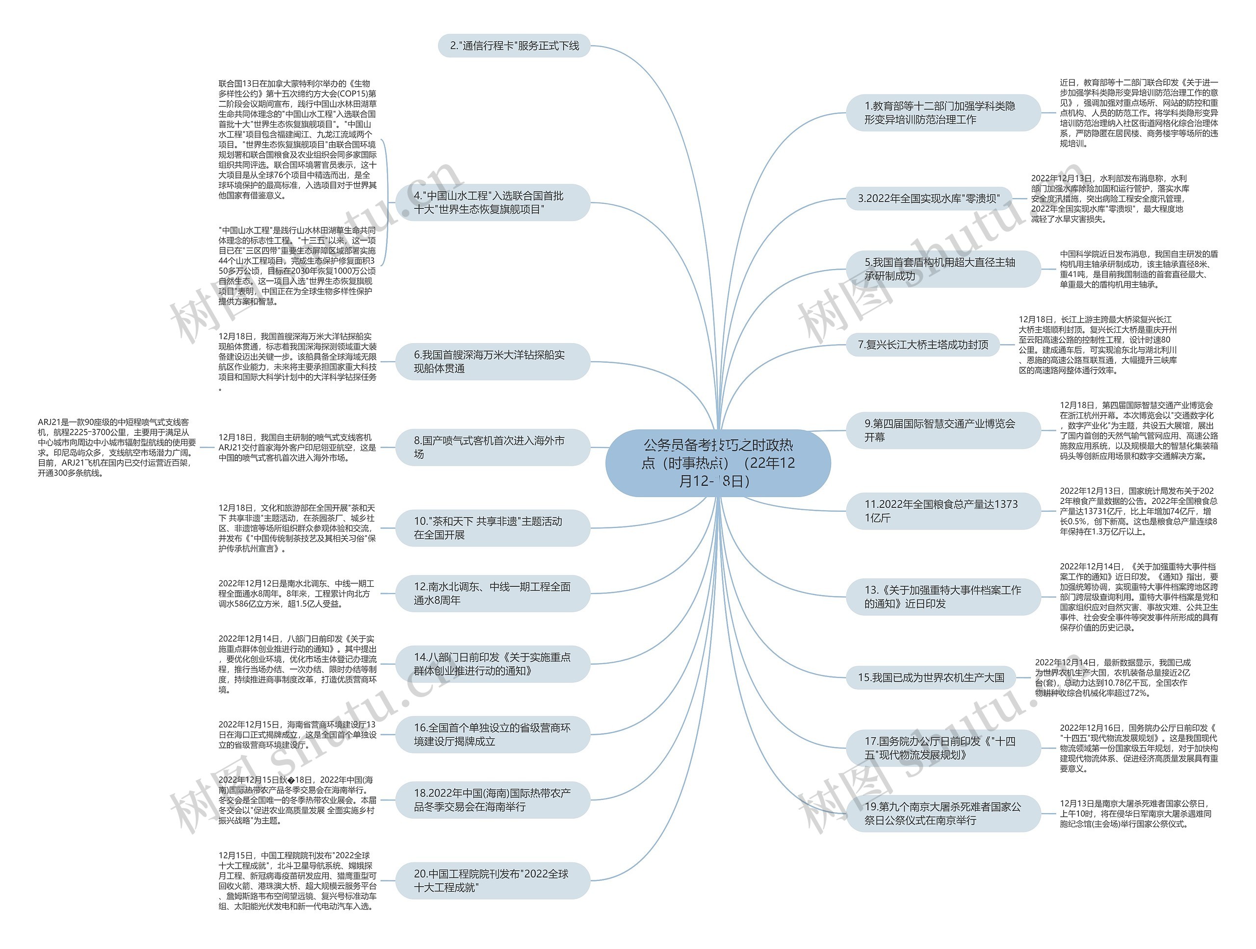 公务员备考技巧之时政热点（时事热点）（22年12月12-18日）思维导图