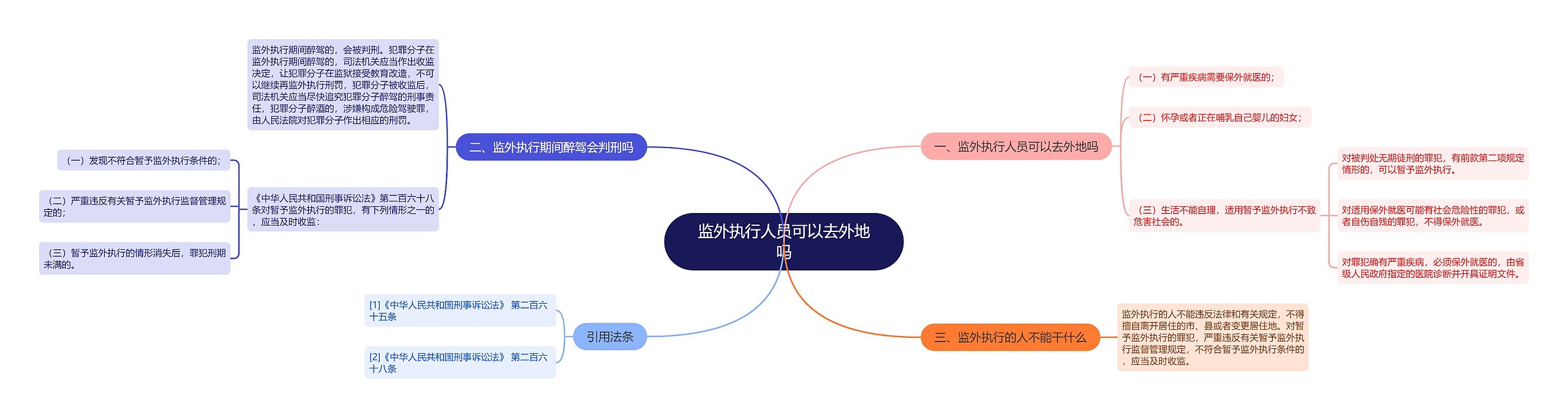 监外执行人员可以去外地吗思维导图