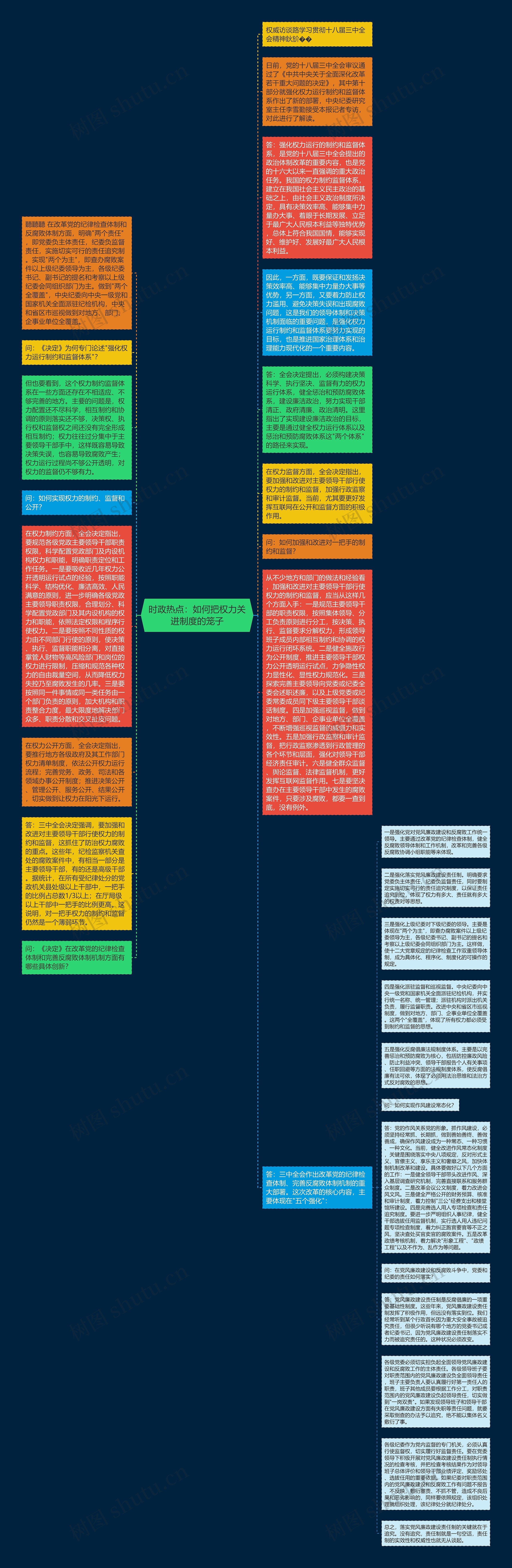 时政热点：如何把权力关进制度的笼子思维导图