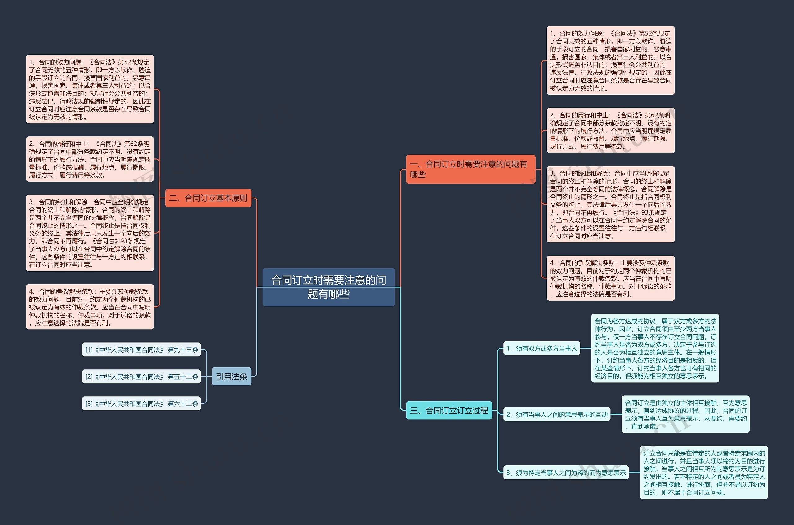 合同订立时需要注意的问题有哪些思维导图