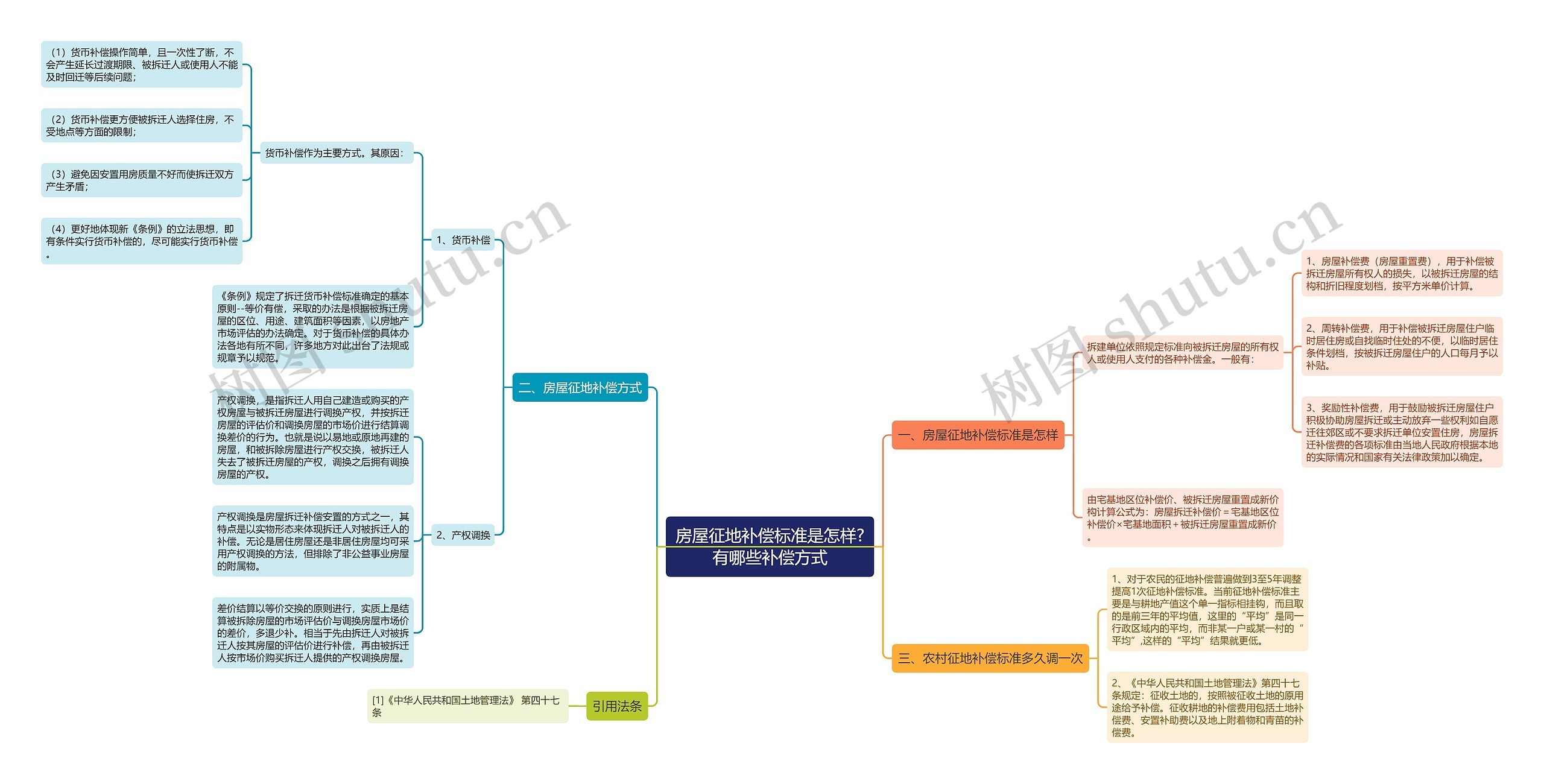 房屋征地补偿标准是怎样?有哪些补偿方式思维导图